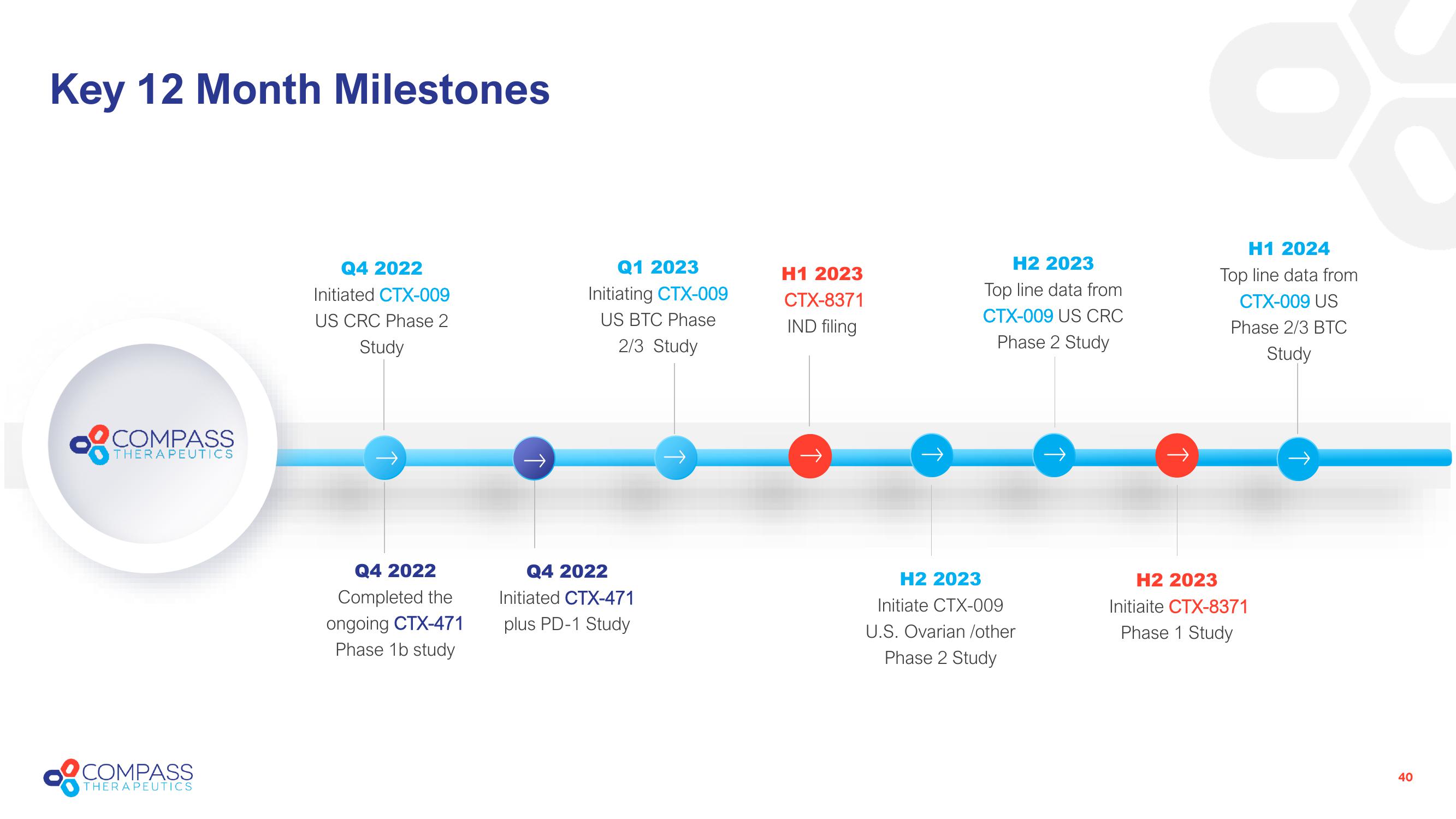 Compass Therapeutics Investor Presentation Deck slide image #40