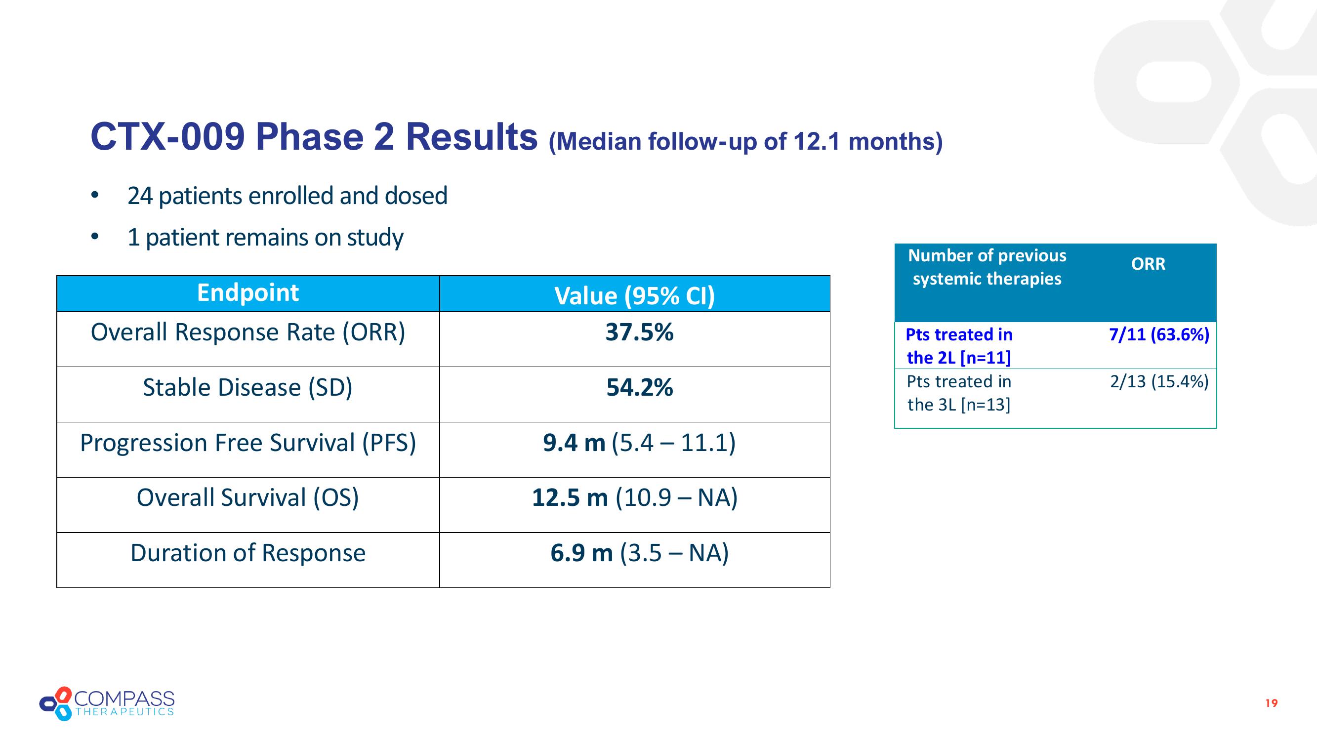 Compass Therapeutics Investor Presentation Deck slide image #19