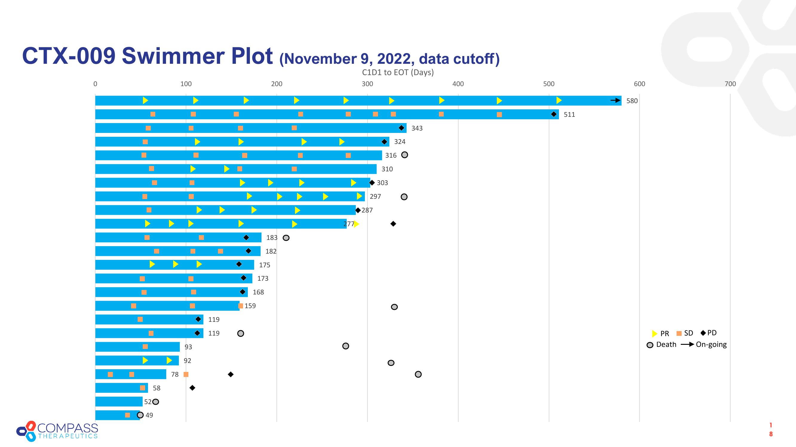 Compass Therapeutics Investor Presentation Deck slide image #18