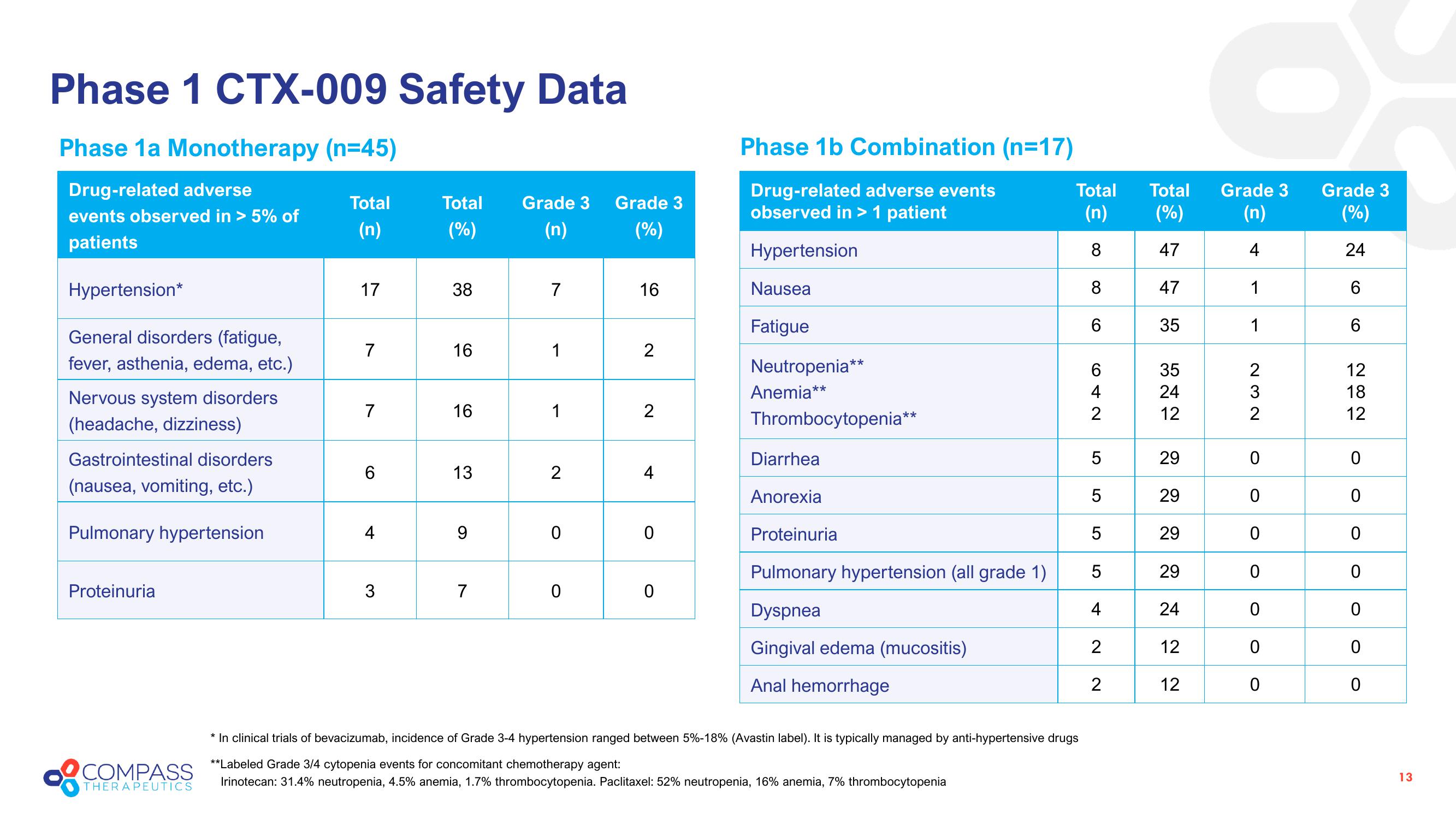 Compass Therapeutics Investor Presentation Deck slide image #13