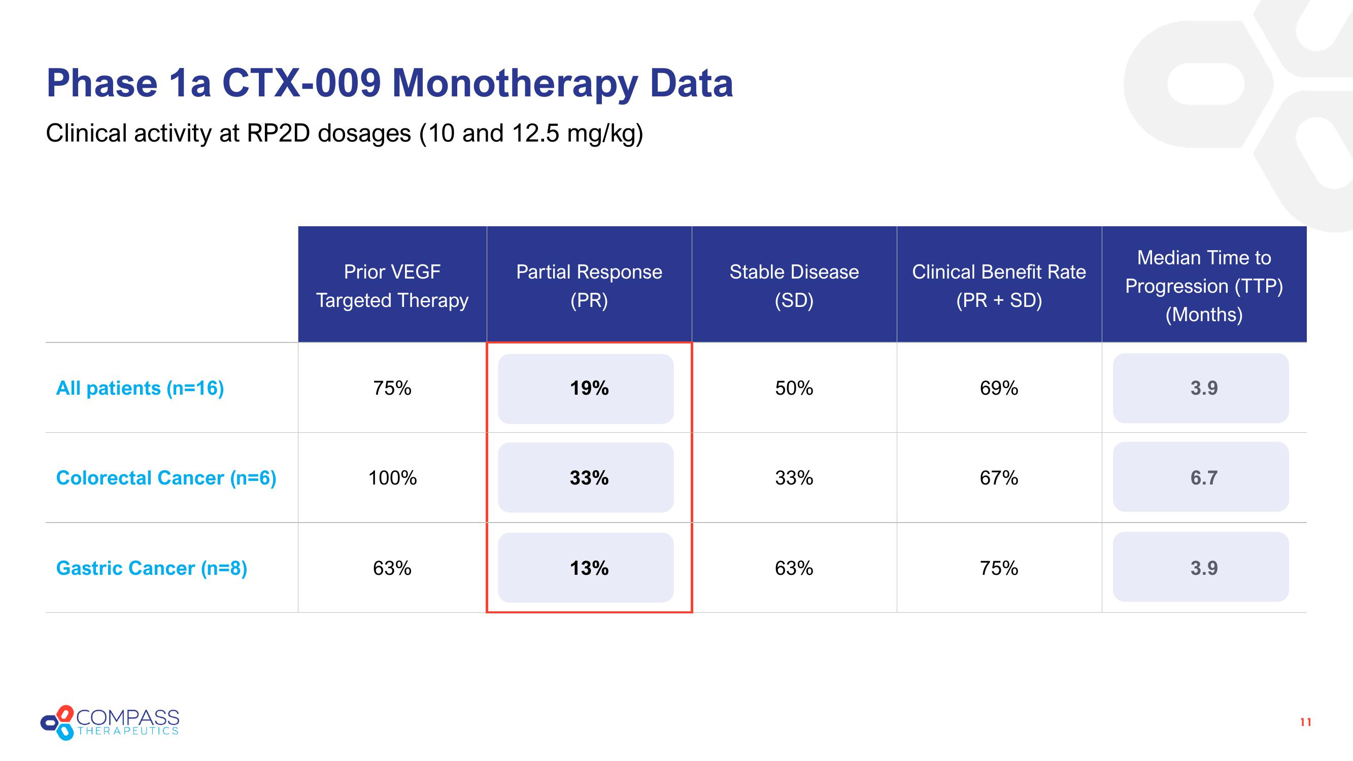 Compass Therapeutics Investor Presentation Deck slide image #11