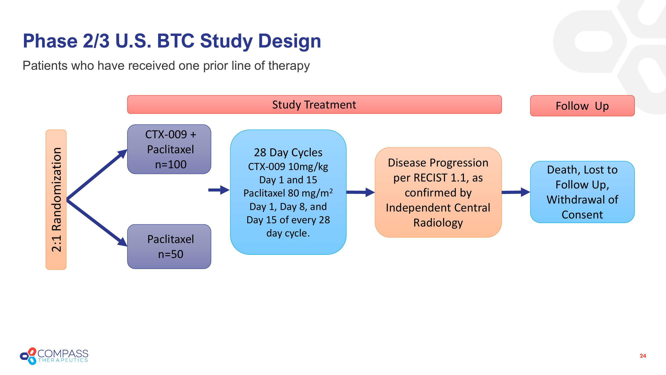 Compass Therapeutics Investor Presentation Deck slide image #24