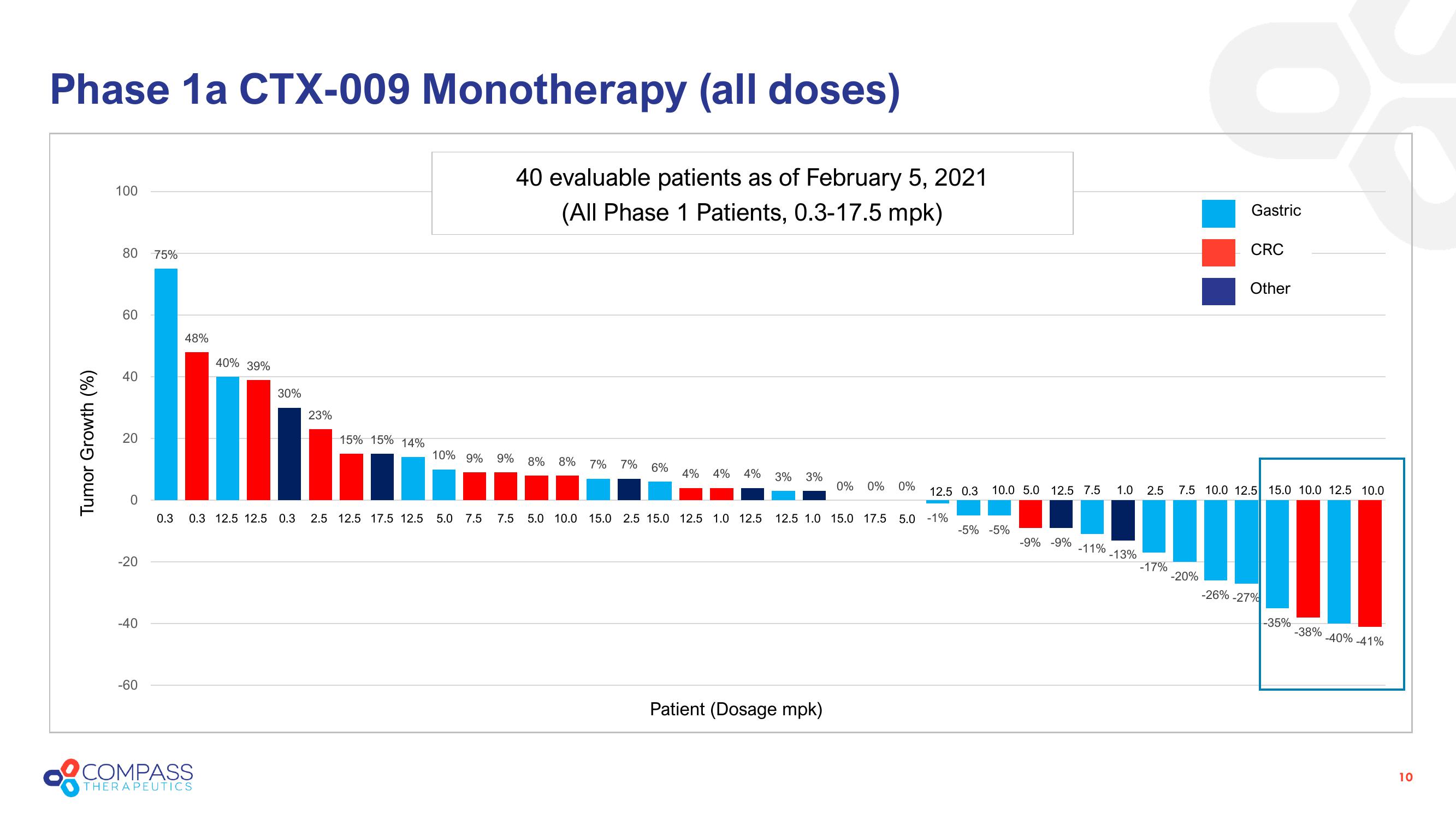 Compass Therapeutics Investor Presentation Deck slide image #10