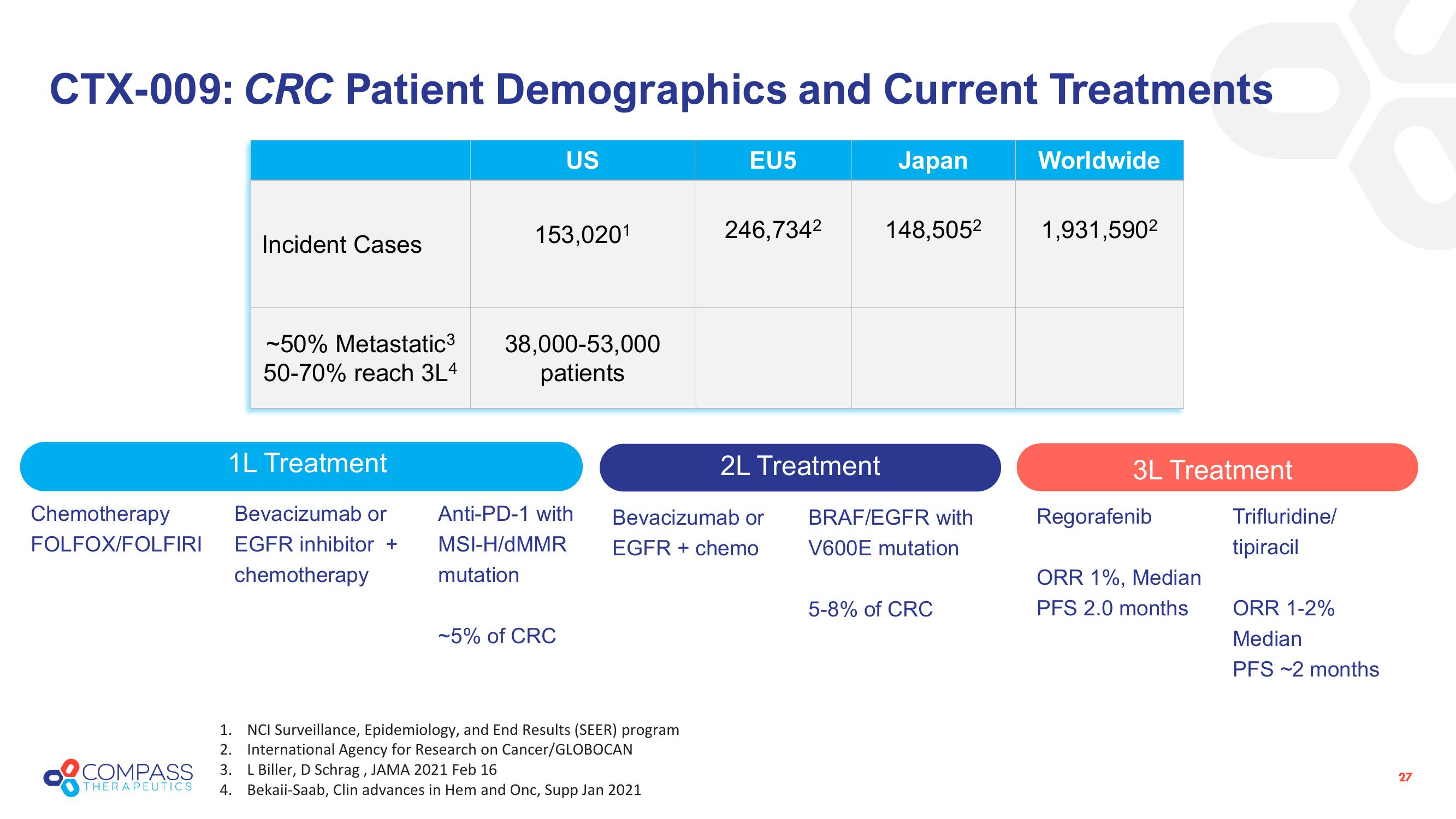 Compass Therapeutics Investor Presentation Deck slide image #27