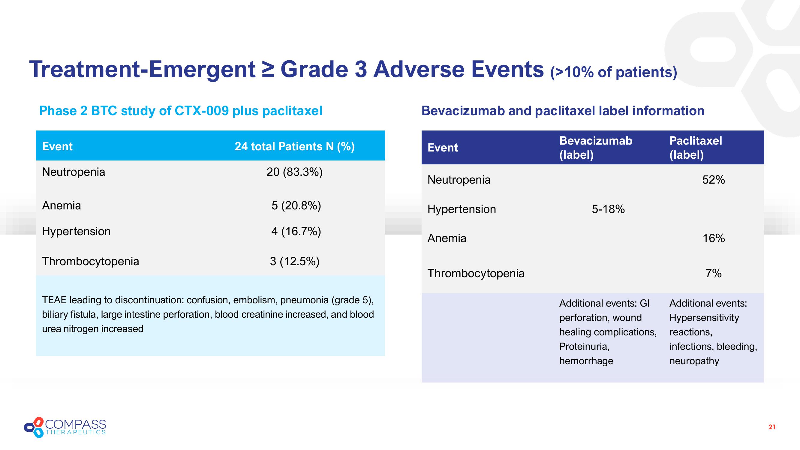 Compass Therapeutics Investor Presentation Deck slide image #21