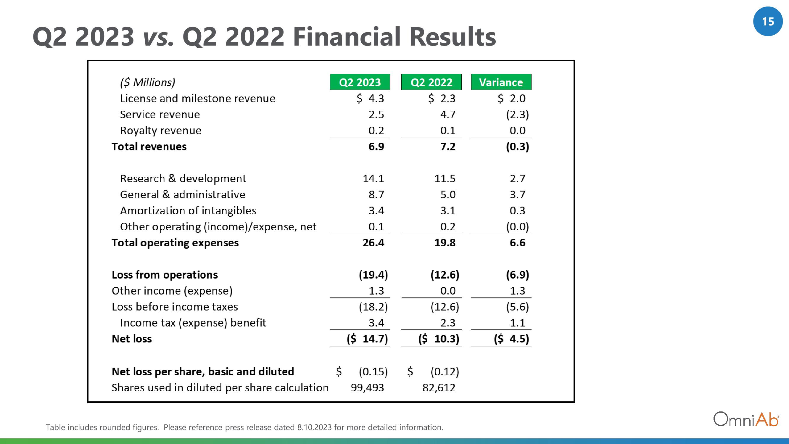 OmniAb Results Presentation Deck slide image #15