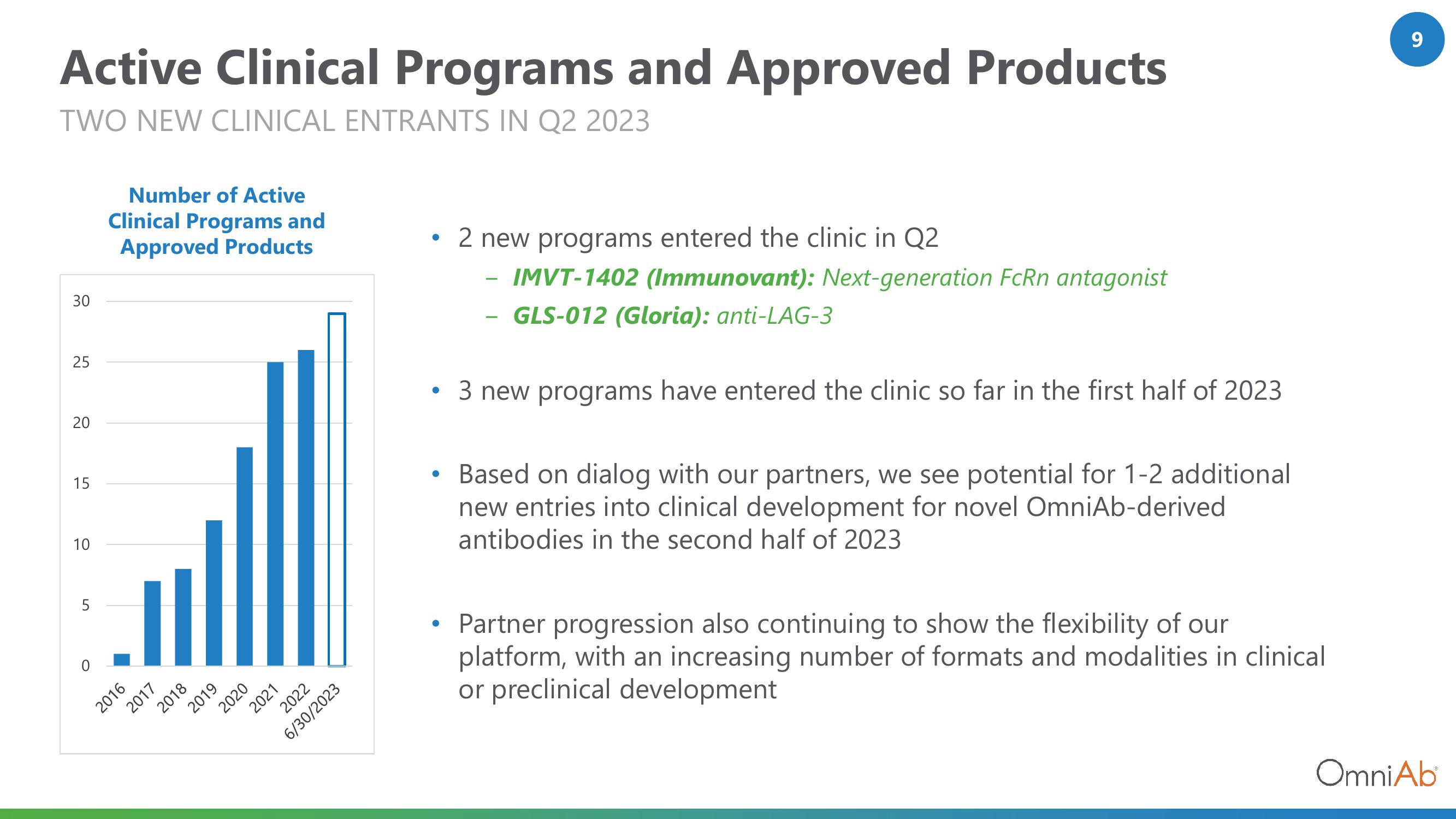 OmniAb Results Presentation Deck slide image #9