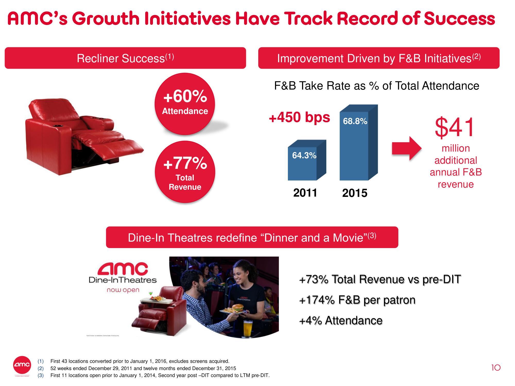 AMC Mergers and Acquisitions Presentation Deck slide image #10