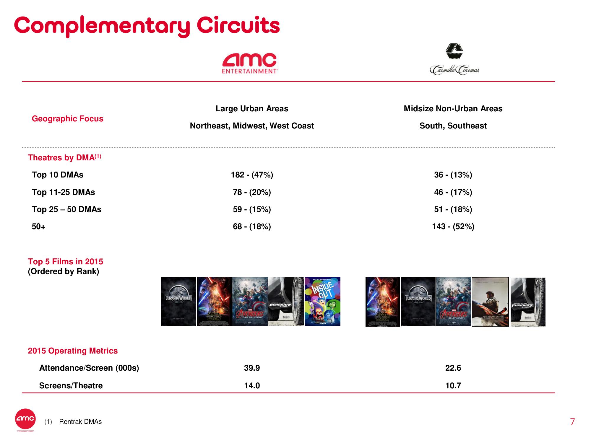 AMC Mergers and Acquisitions Presentation Deck slide image #7