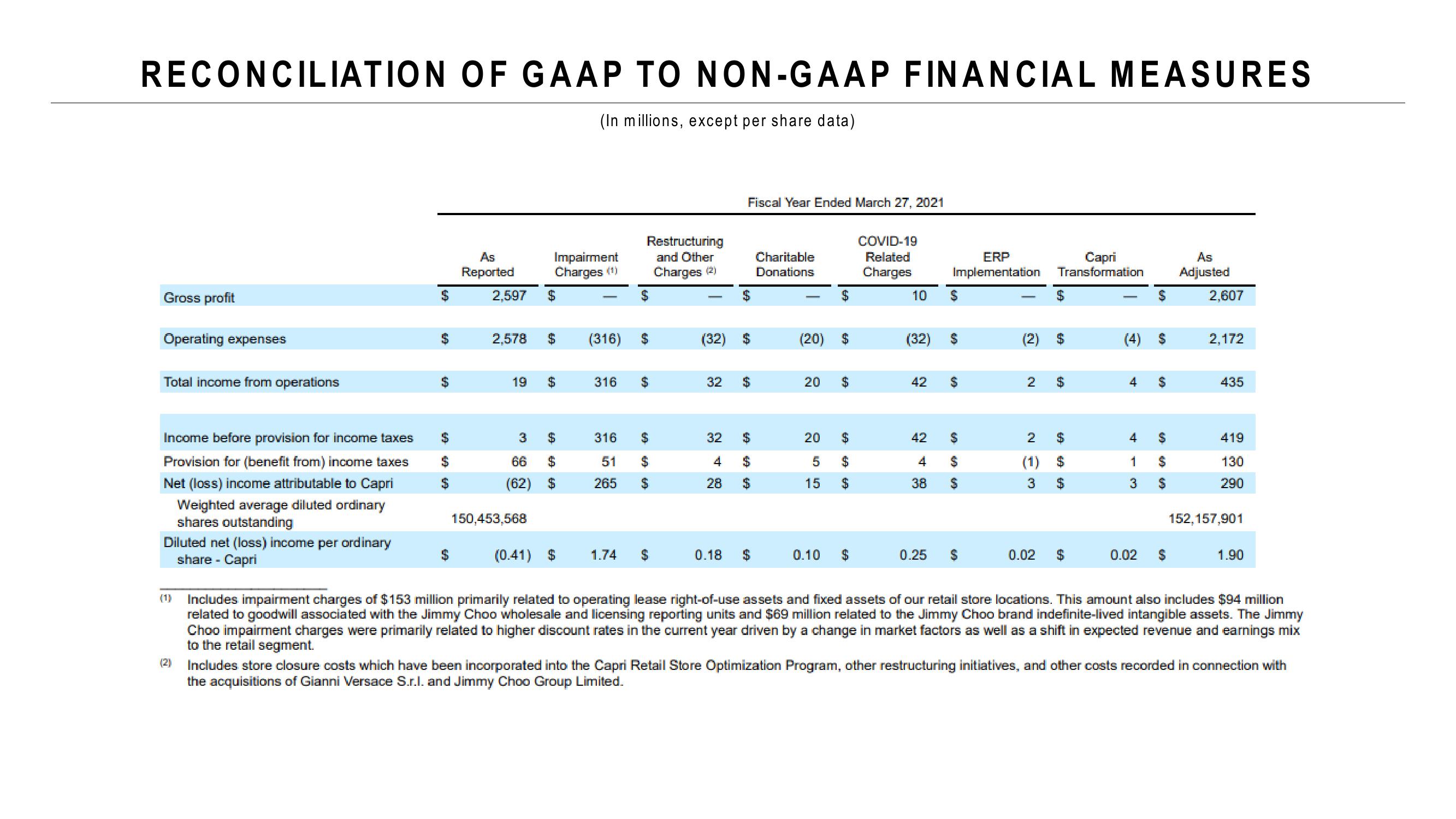 Capri Holdings Investor Conference Presentation Deck slide image #5