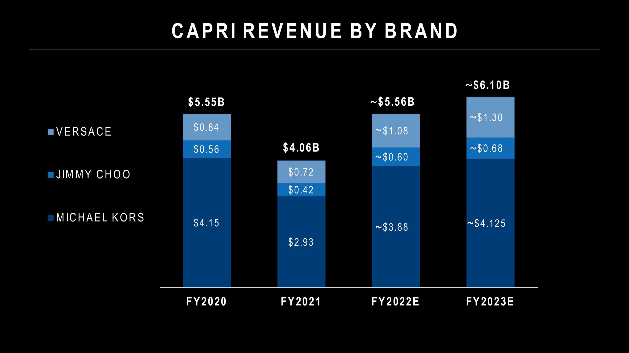 Capri Holdings Investor Conference Presentation Deck slide image #3