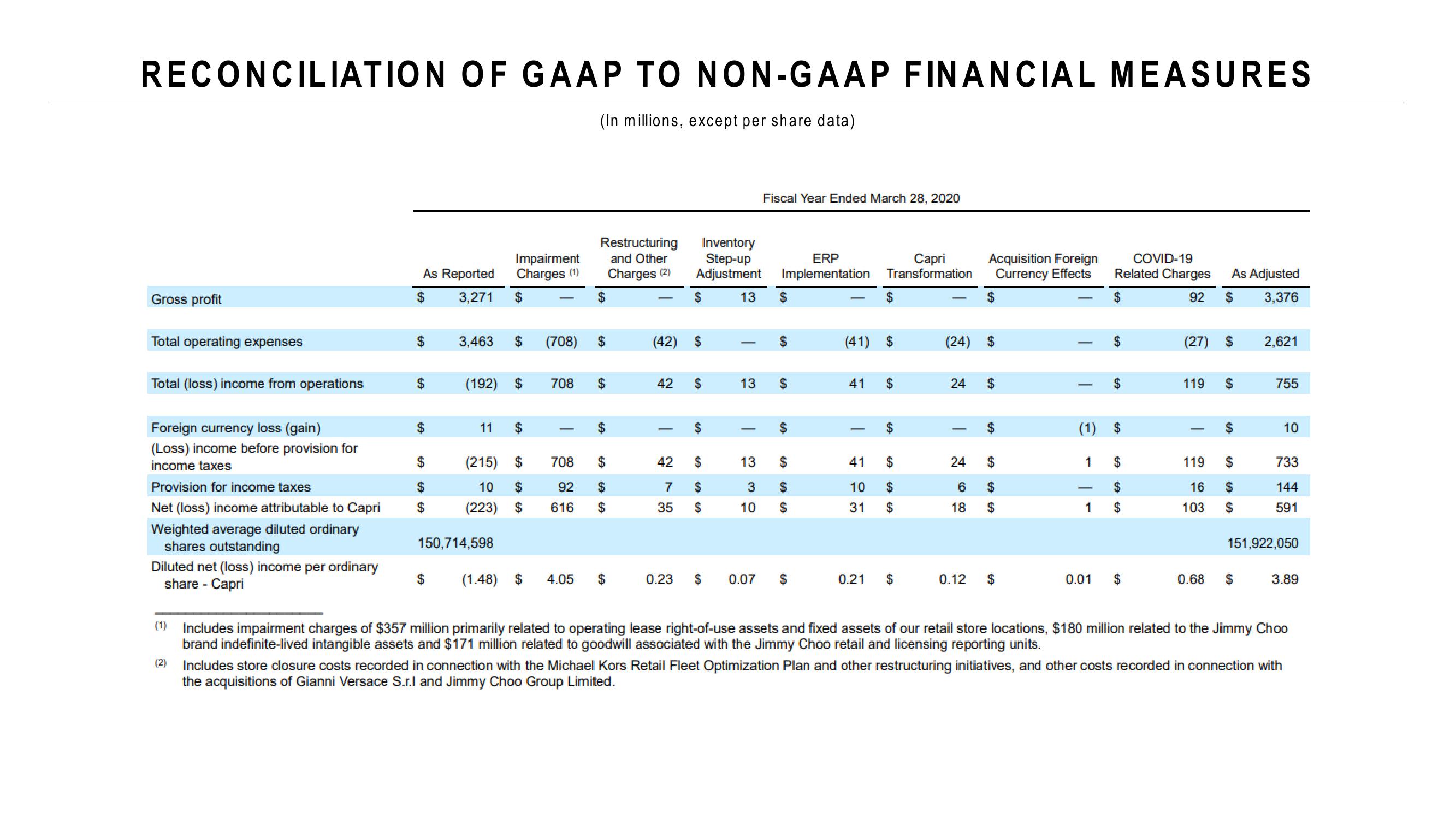 Capri Holdings Investor Conference Presentation Deck slide image #6