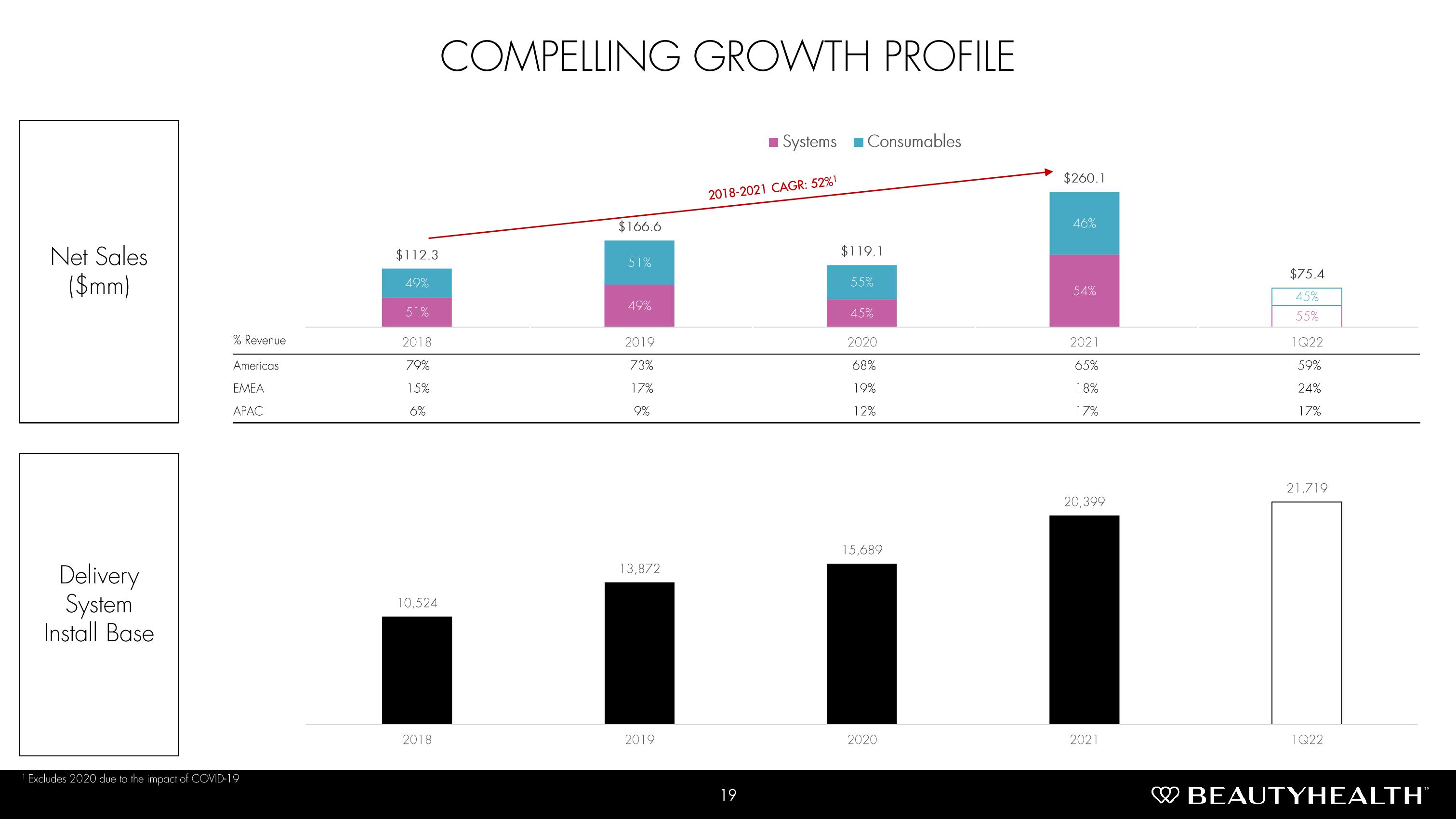 Hydrafacial Investor Conference Presentation Deck slide image #19