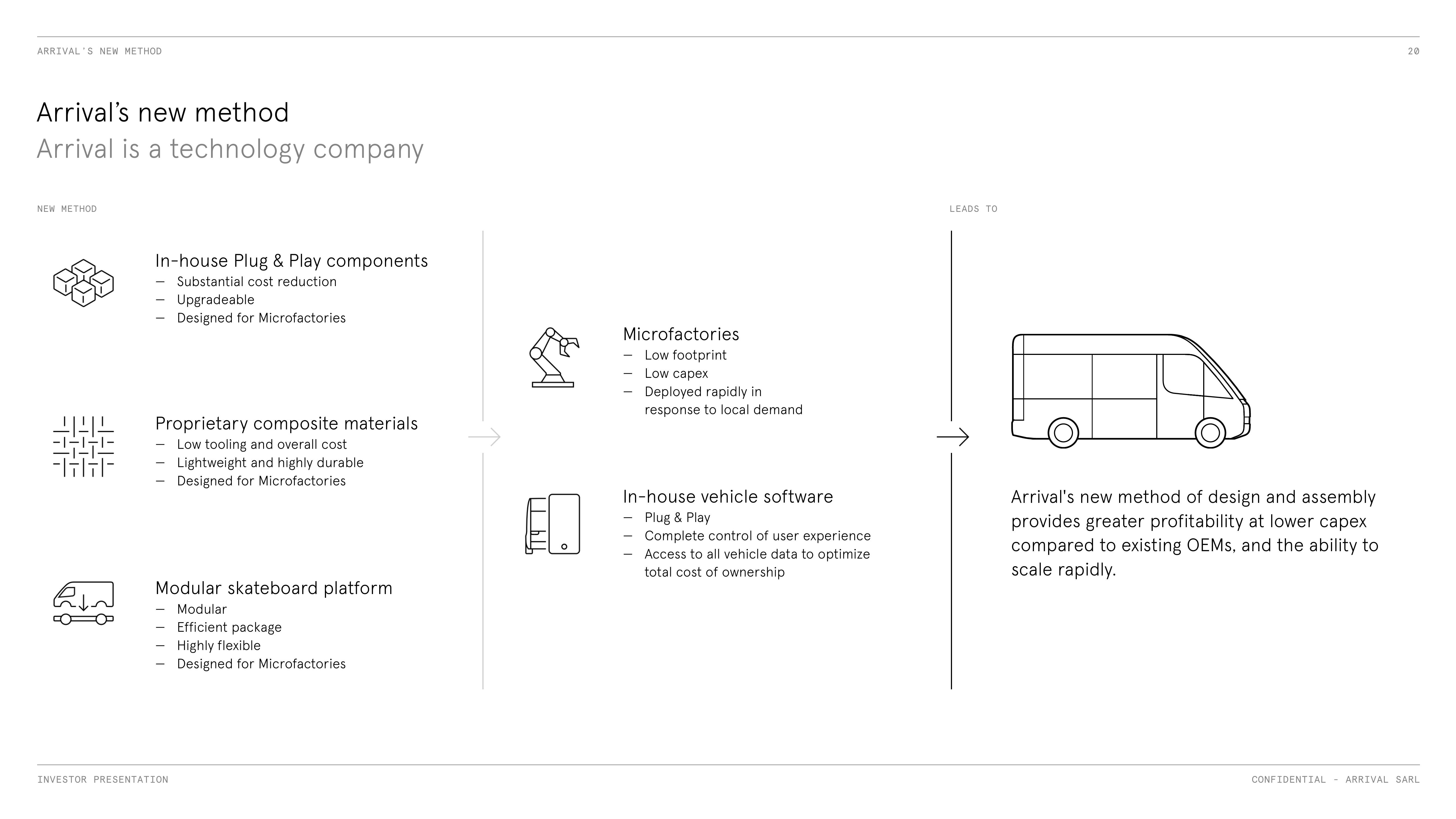 Arrival SPAC Presentation Deck slide image #20