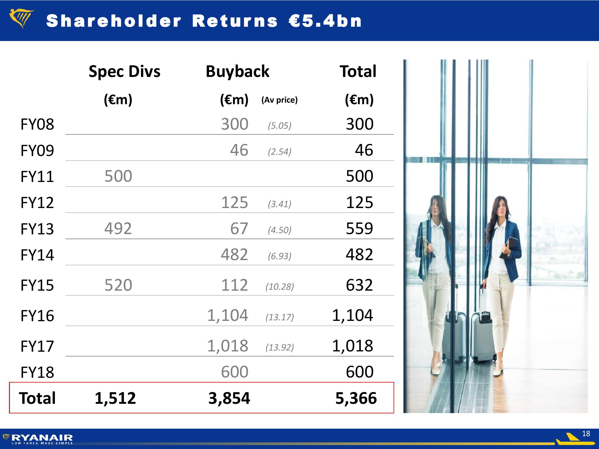 Ryanair Company Presentation slide image #18