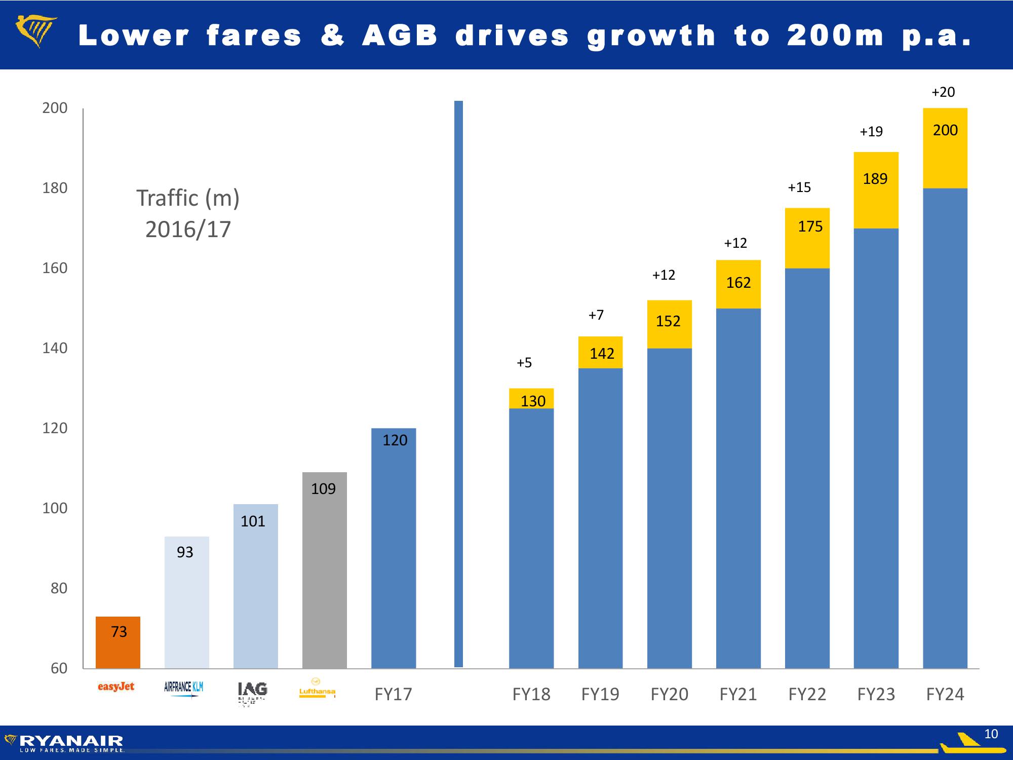 Ryanair Company Presentation slide image #10