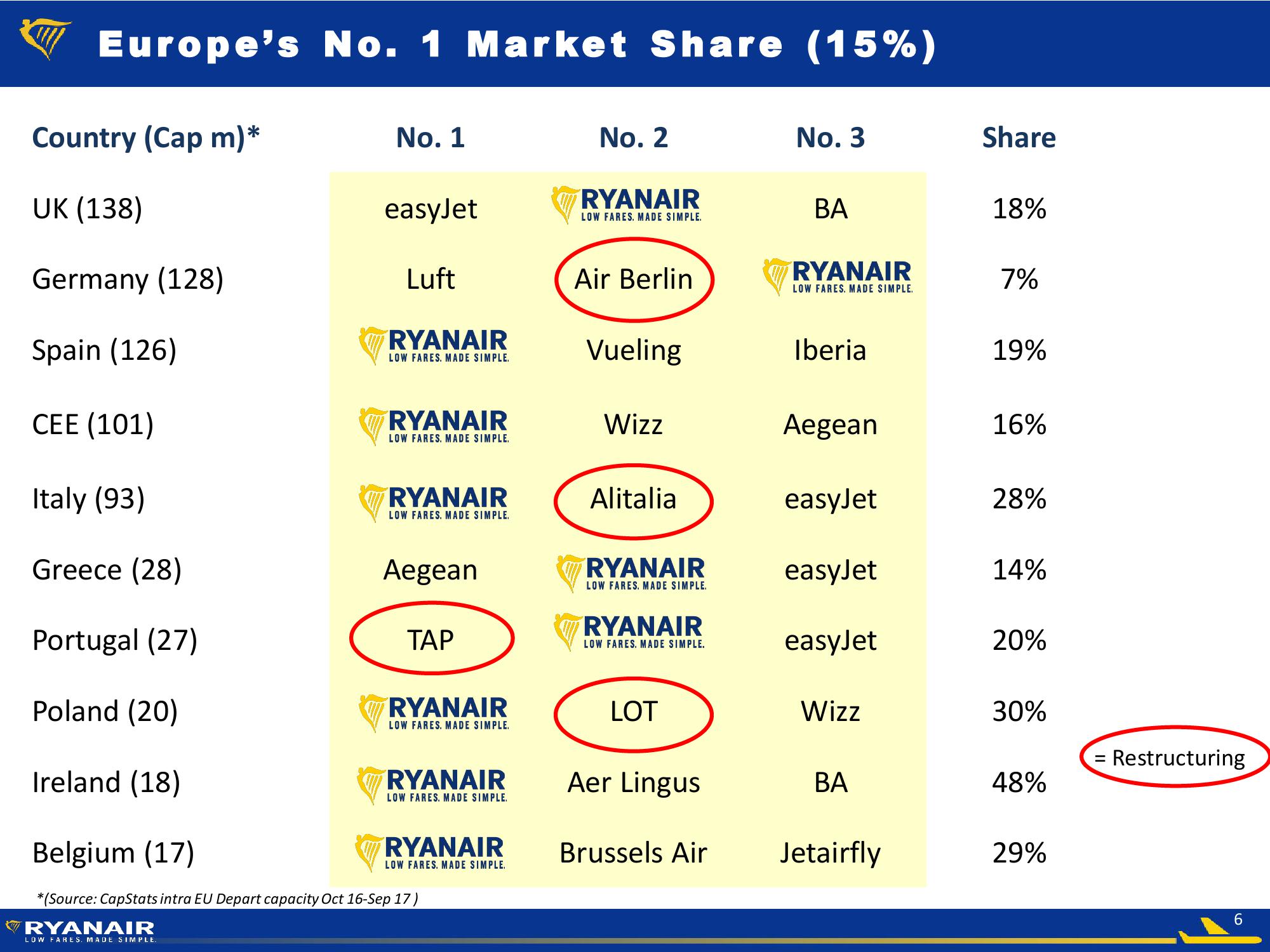 Ryanair Company Presentation slide image #6