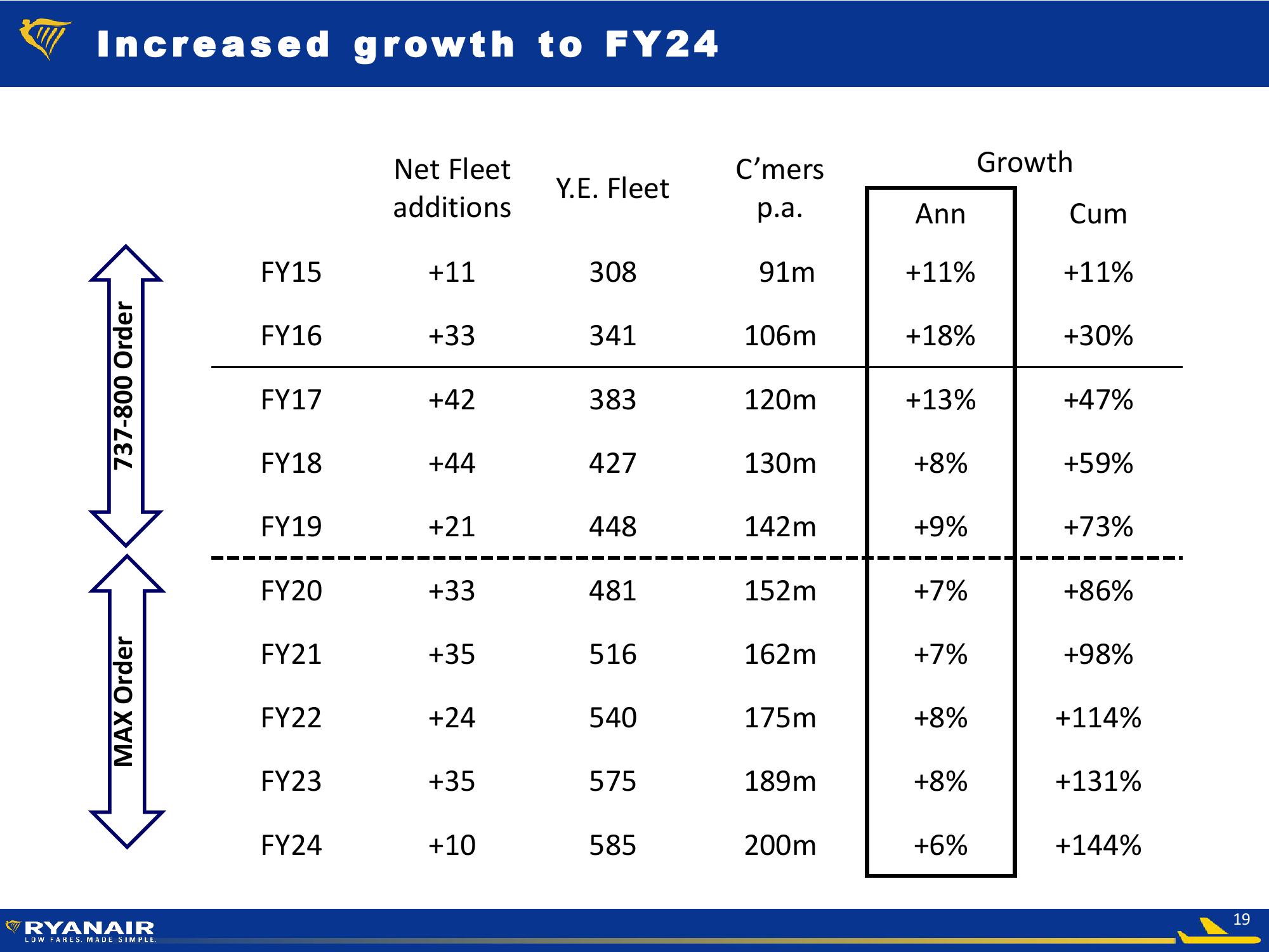 Ryanair Company Presentation slide image #19