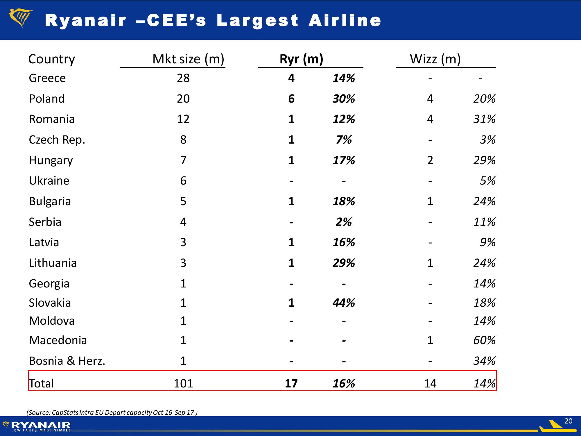 Ryanair Company Presentation slide image #20