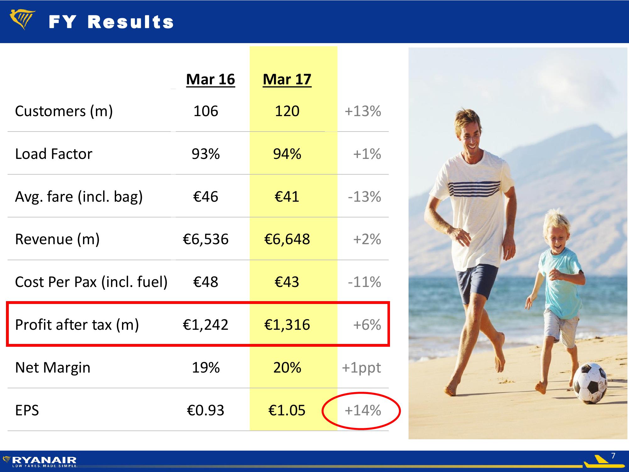 Ryanair Company Presentation slide image #7