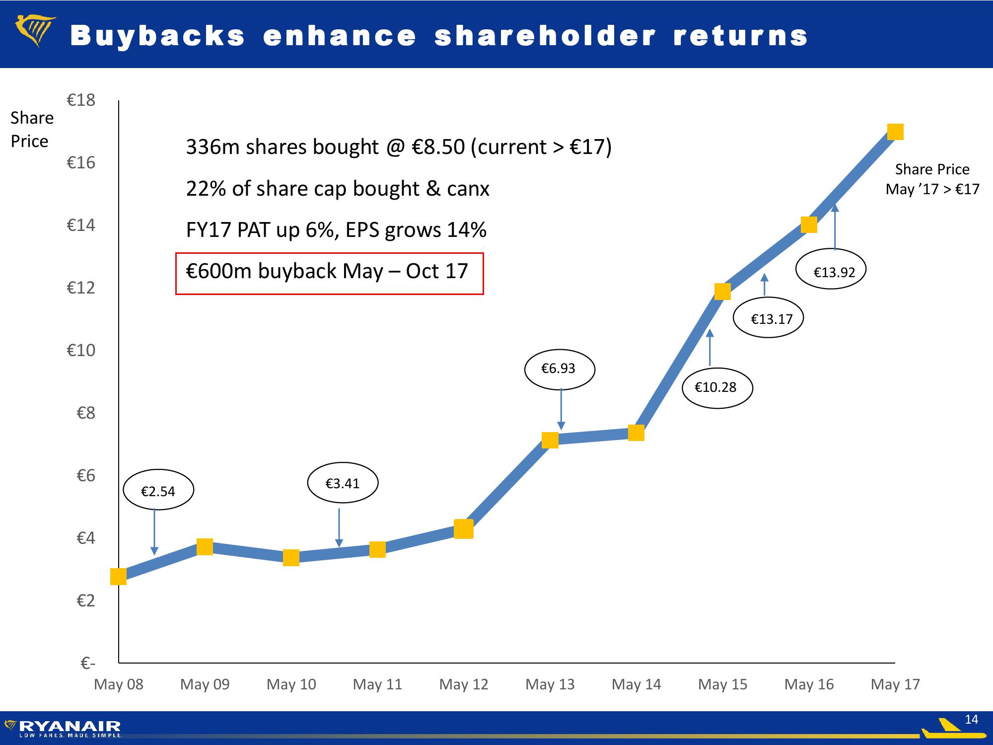 Ryanair Company Presentation slide image #14