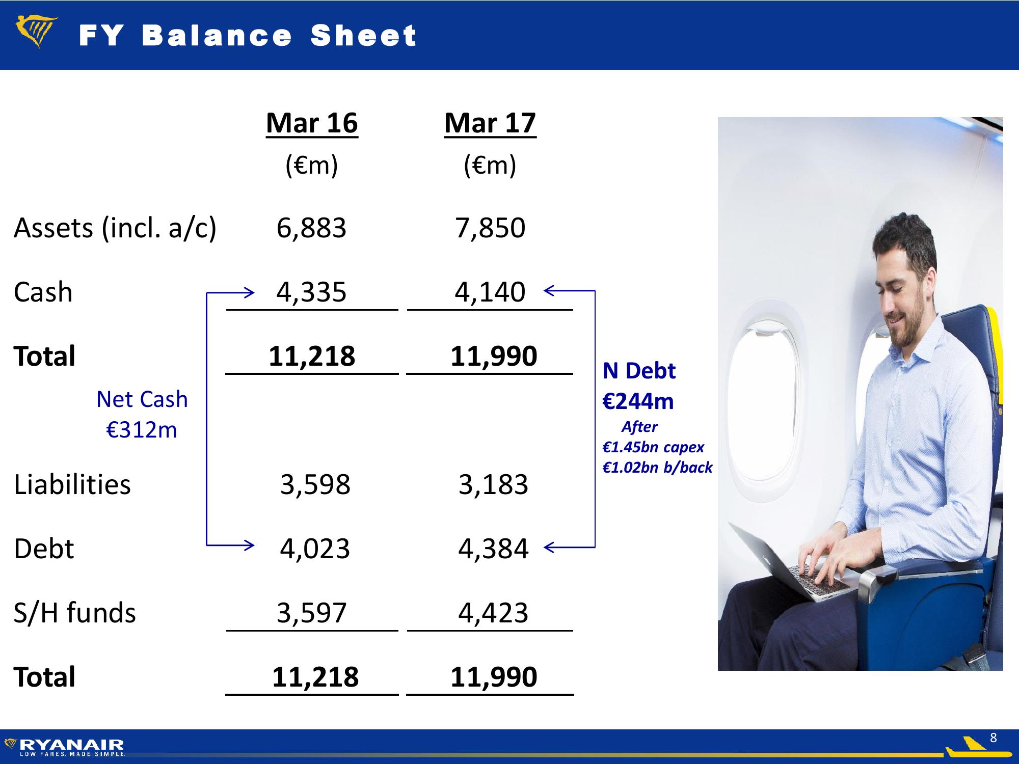 Ryanair Company Presentation slide image #8