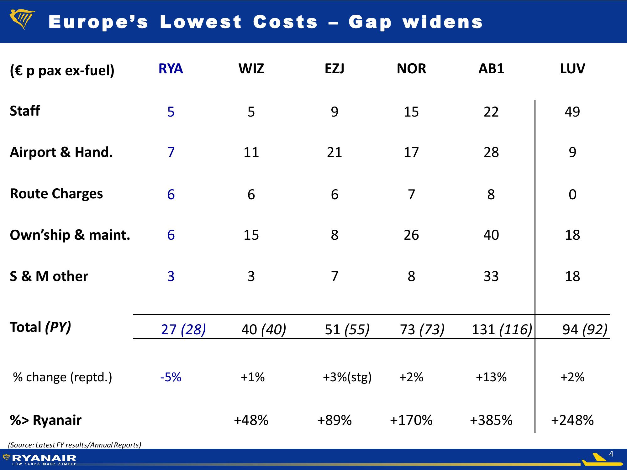 Ryanair Company Presentation slide image #4