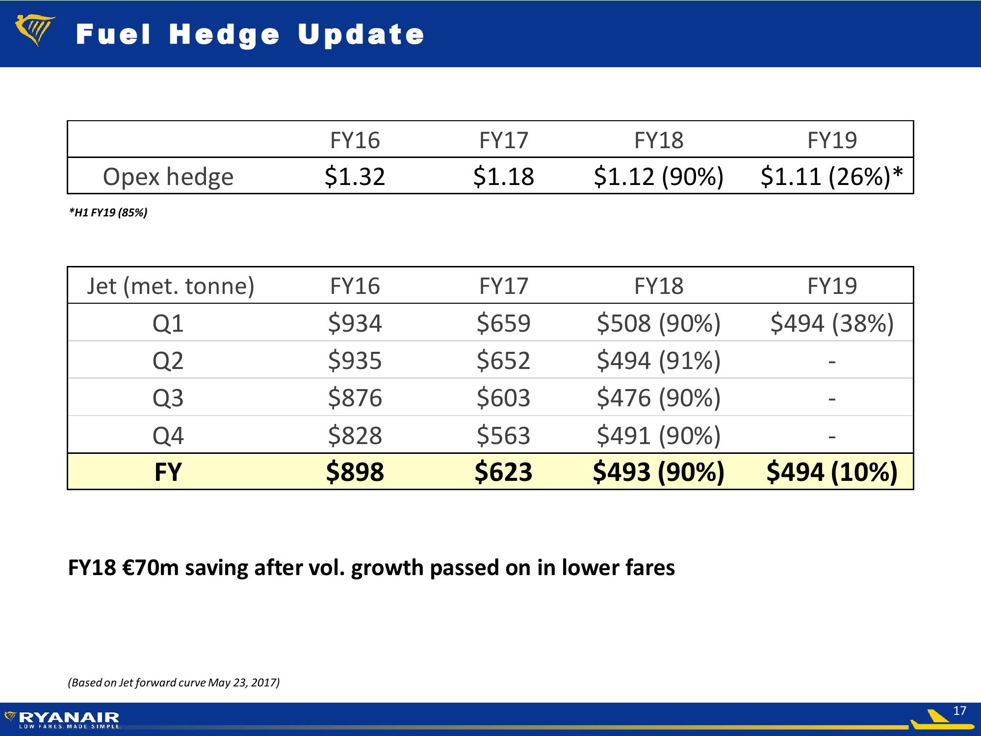 Ryanair Company Presentation slide image #17