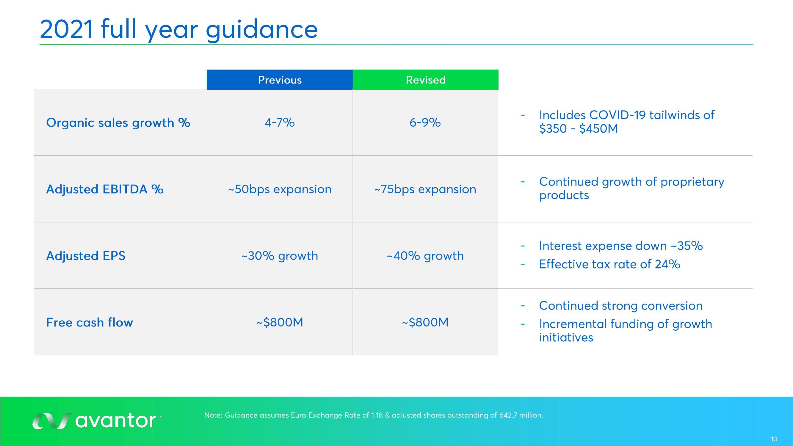 Avantor Results Presentation Deck slide image #10