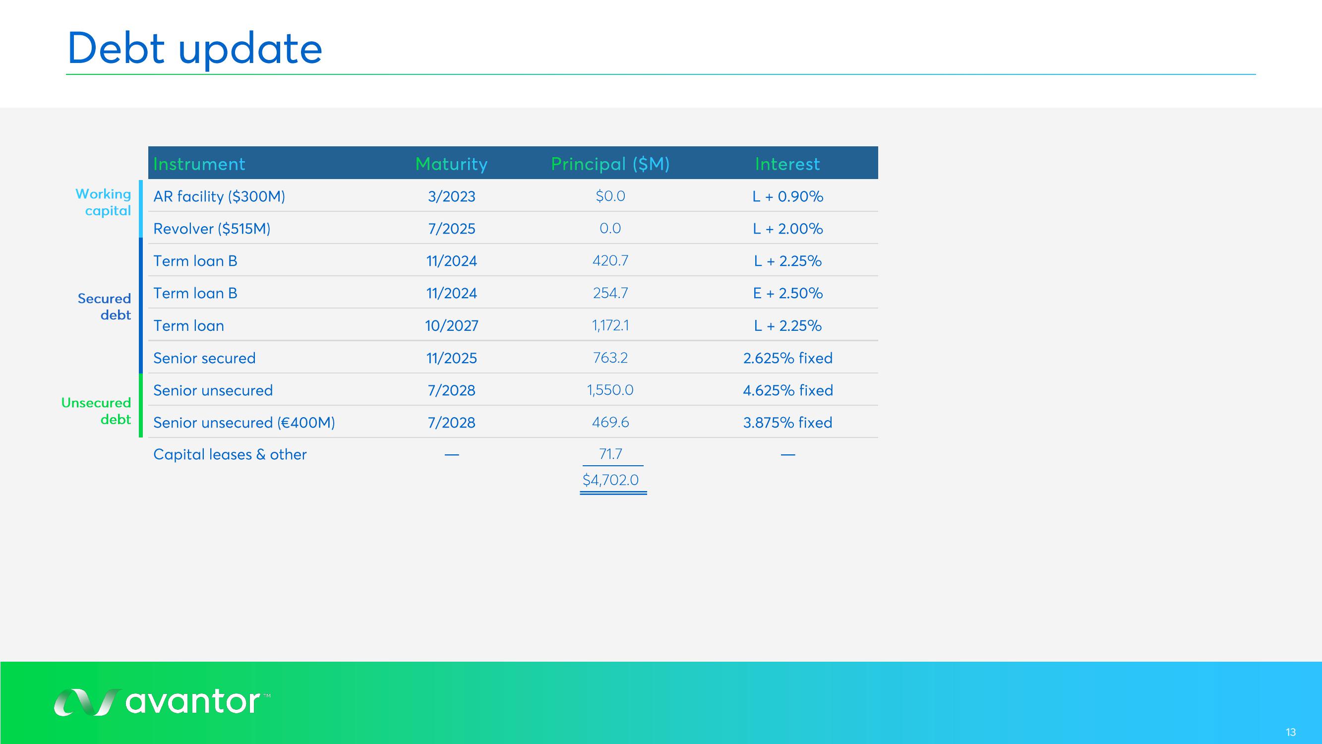 Avantor Results Presentation Deck slide image #13