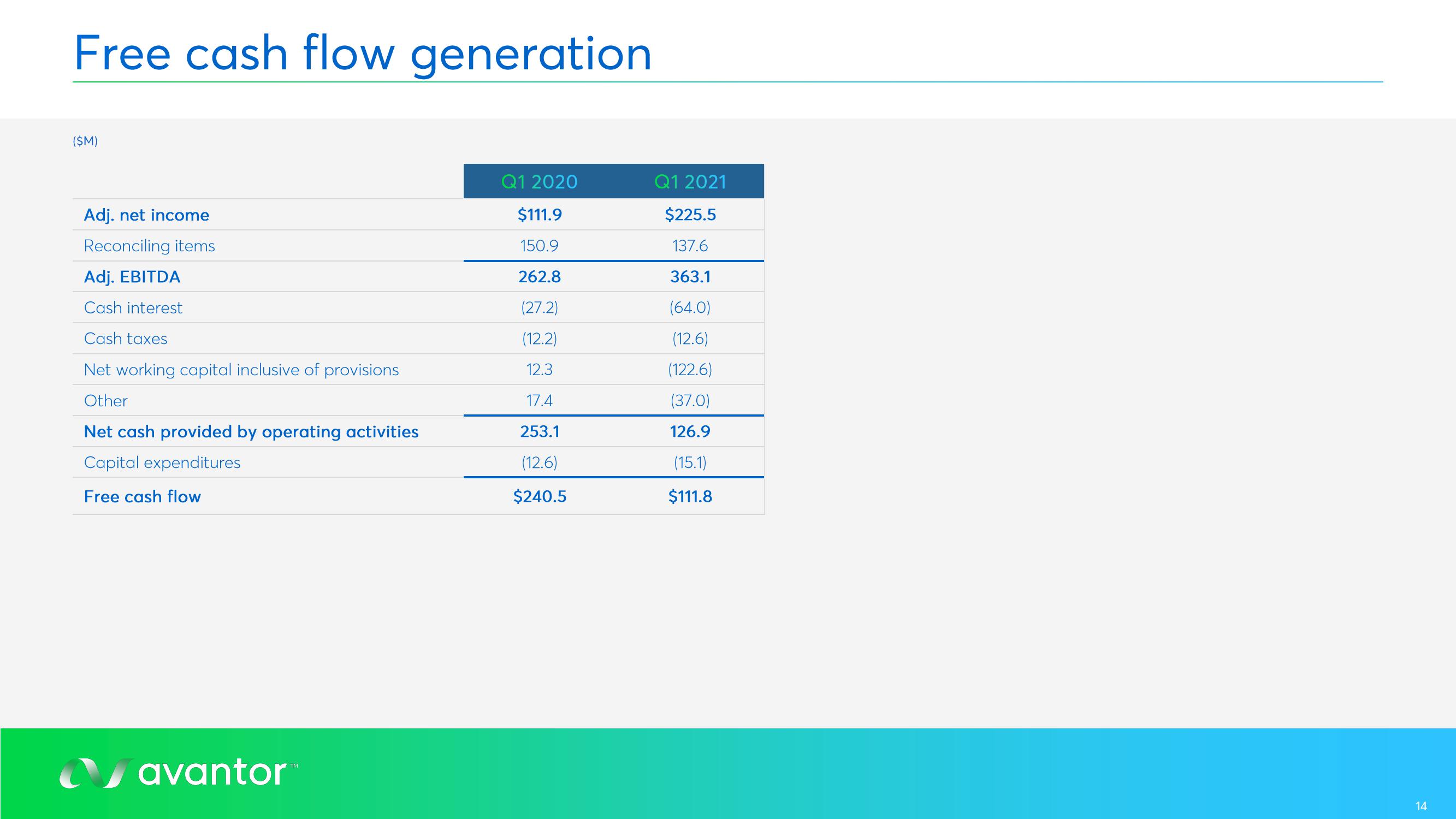 Avantor Results Presentation Deck slide image #14