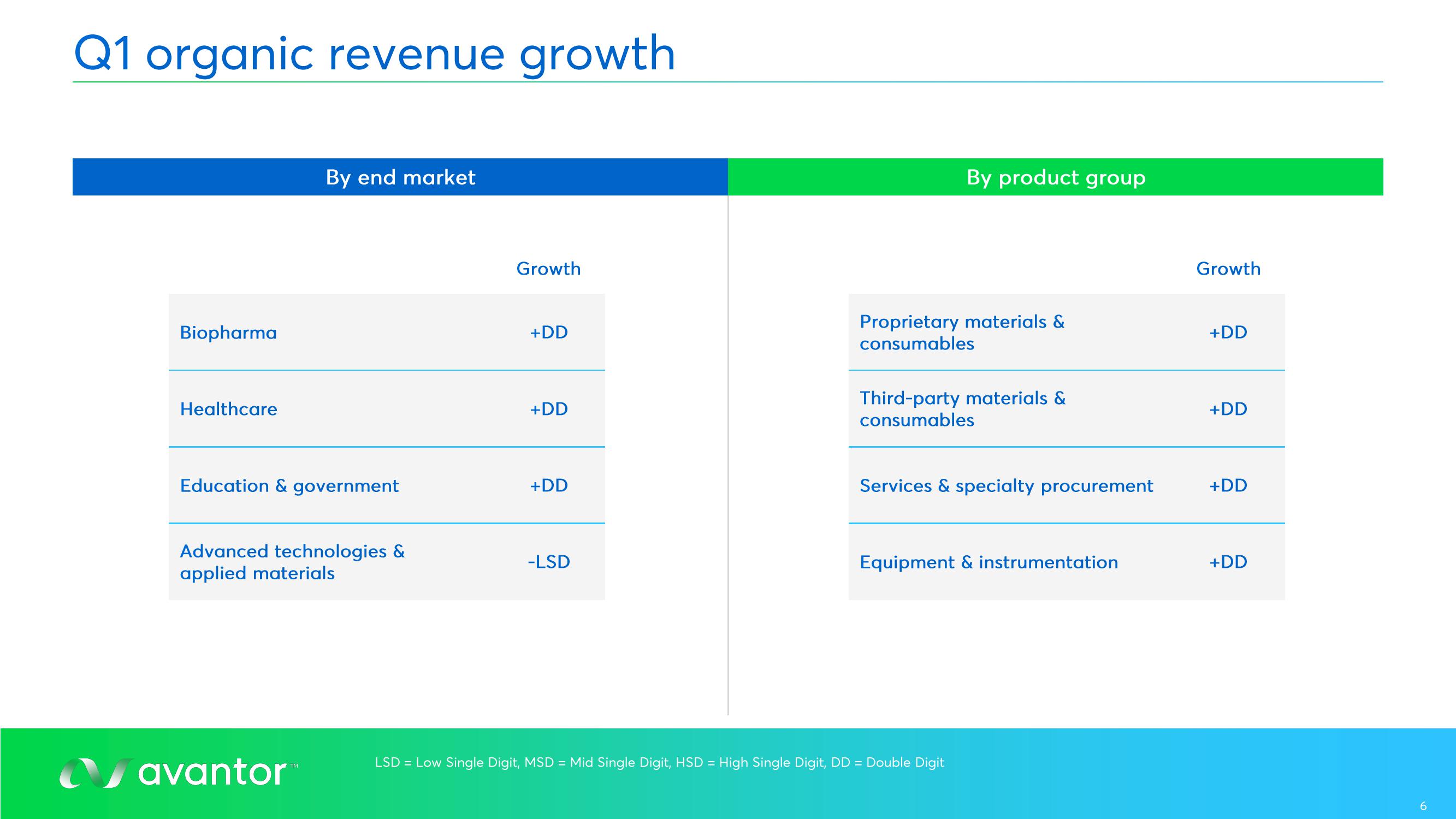 Avantor Results Presentation Deck slide image #6