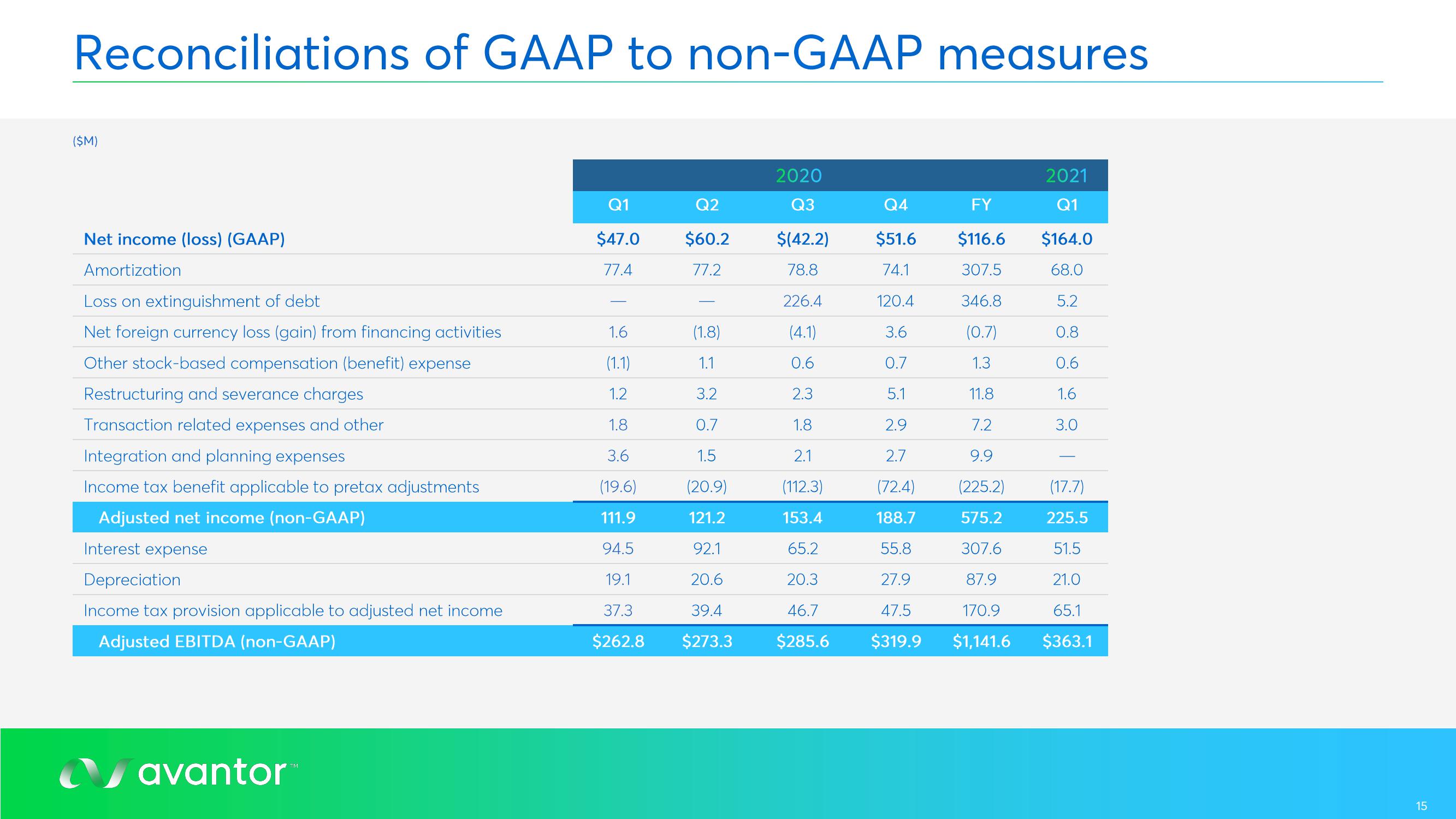 Avantor Results Presentation Deck slide image #15