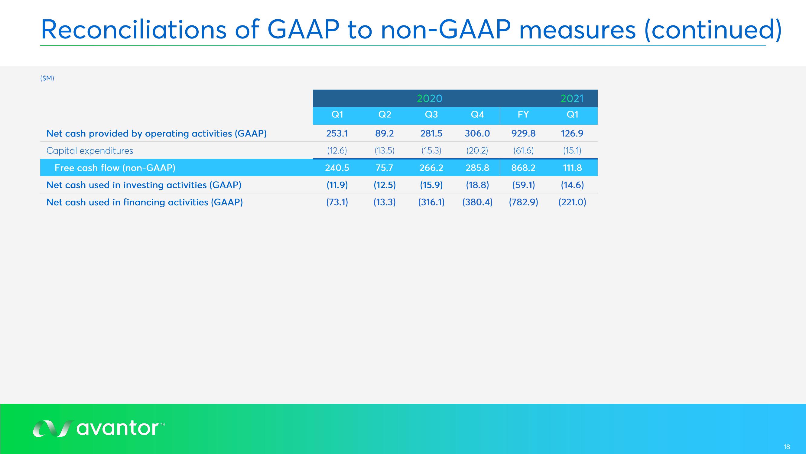 Avantor Results Presentation Deck slide image #18