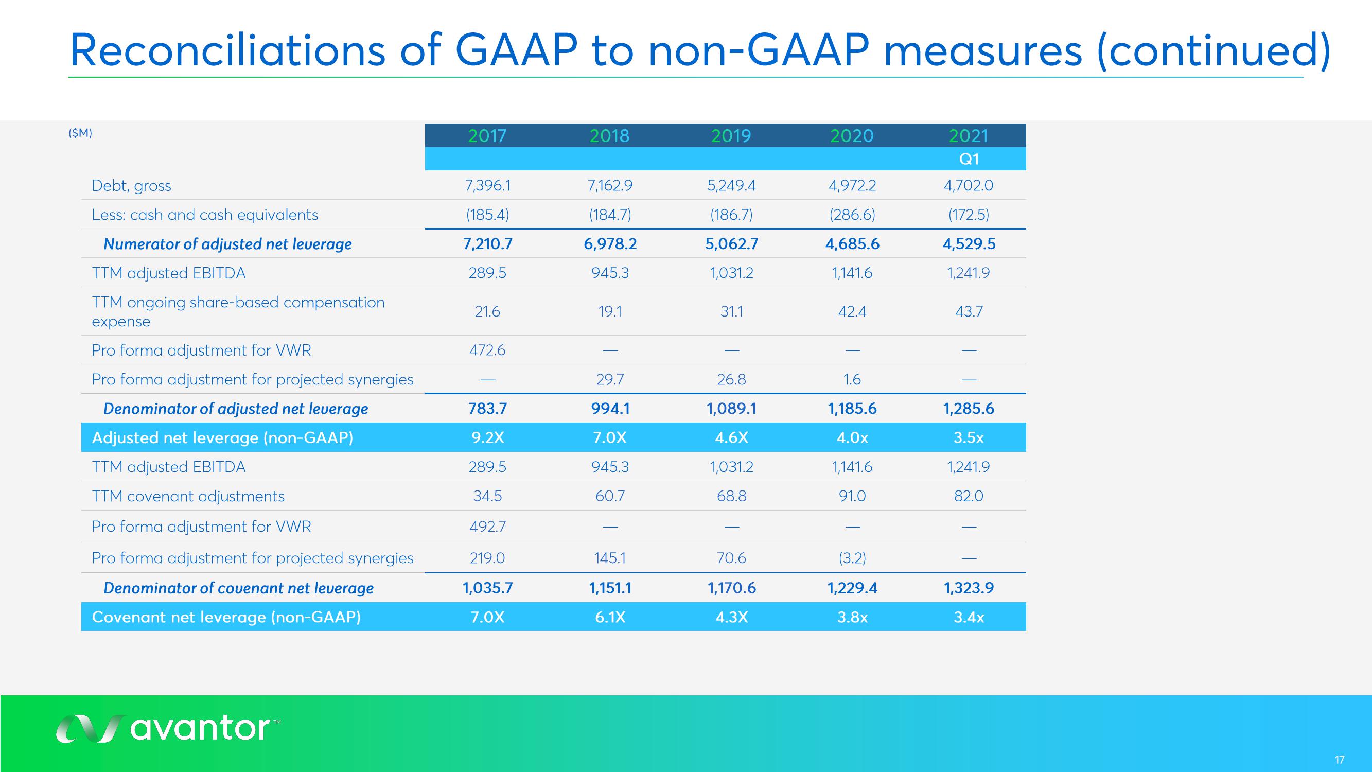 Avantor Results Presentation Deck slide image #17