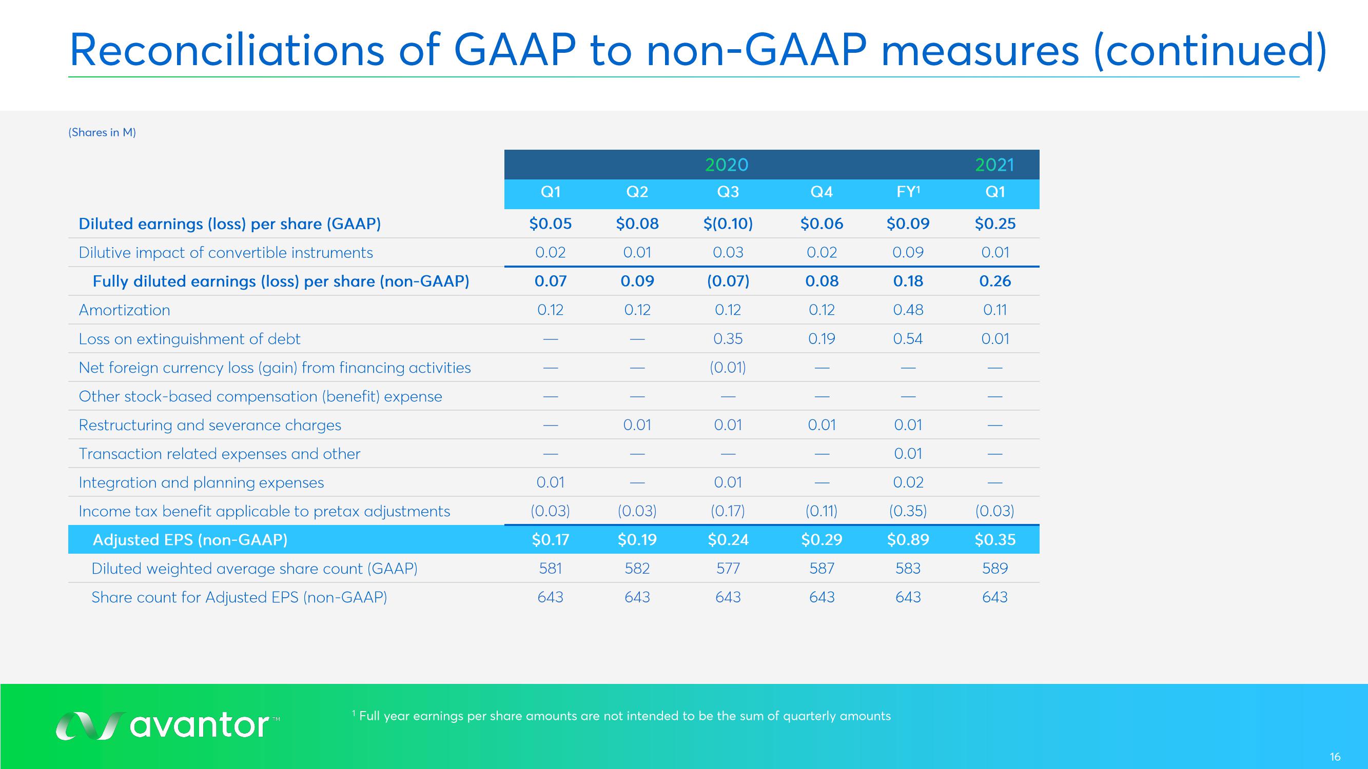 Avantor Results Presentation Deck slide image #16