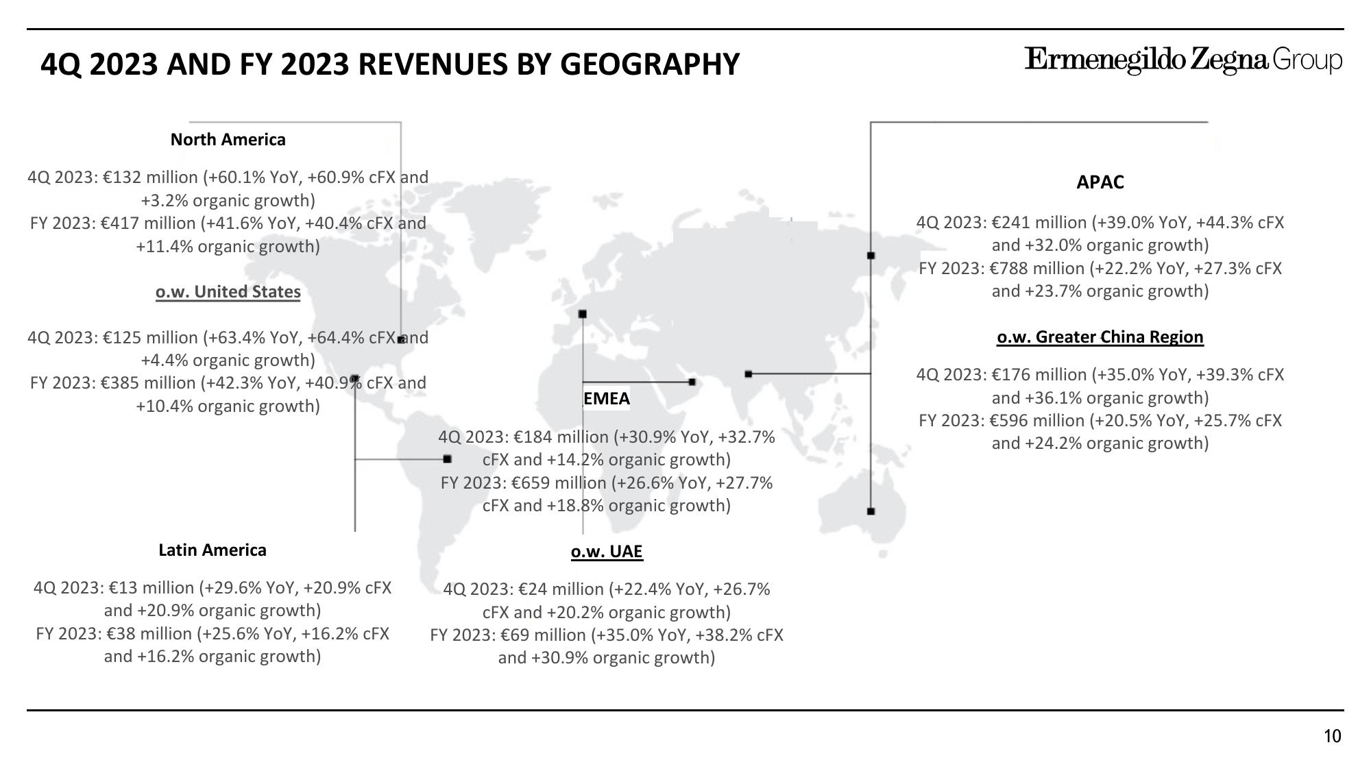 Zegna Results Presentation Deck slide image #10