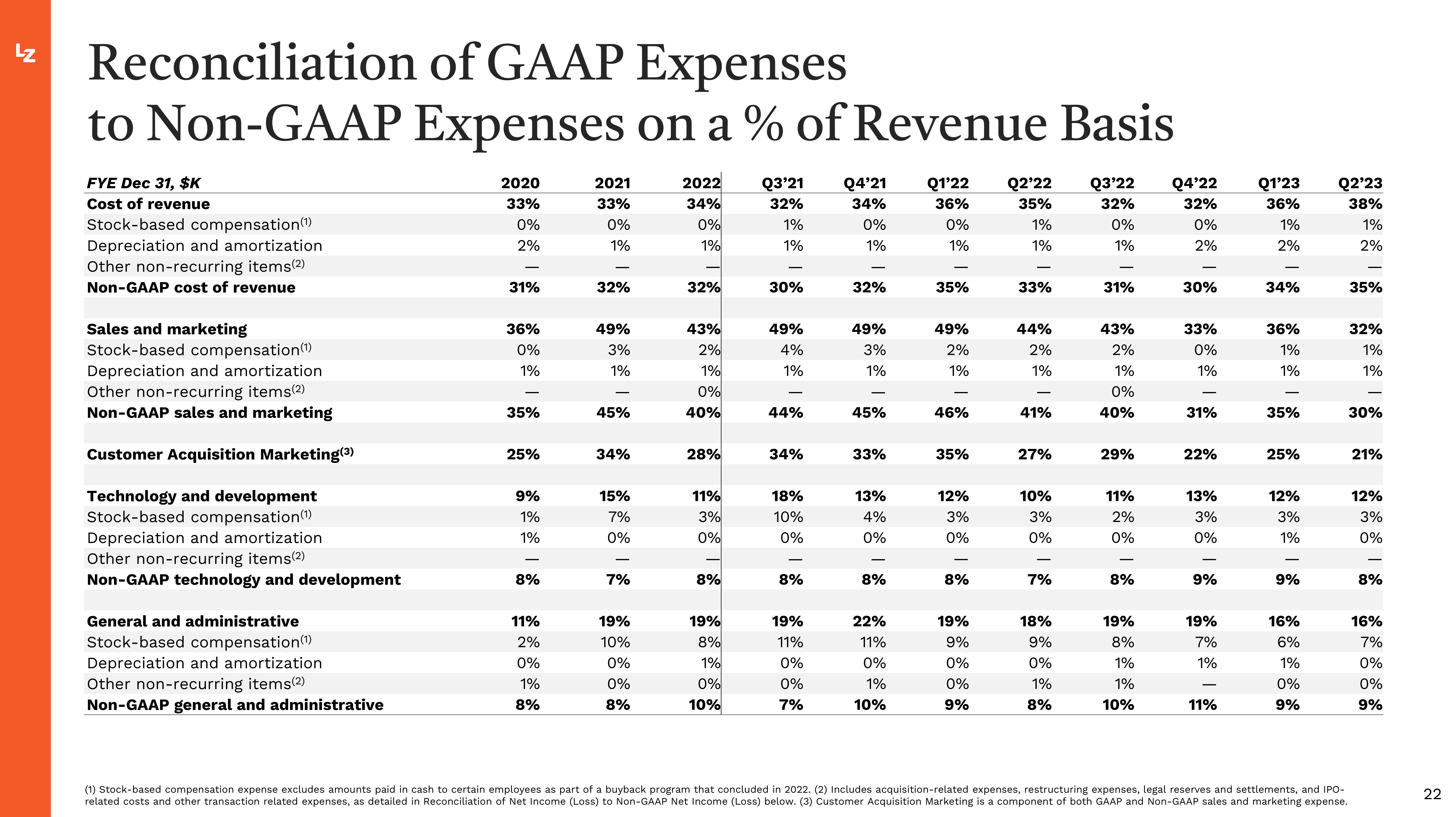 LegalZoom.com Investor Presentation Deck slide image #22