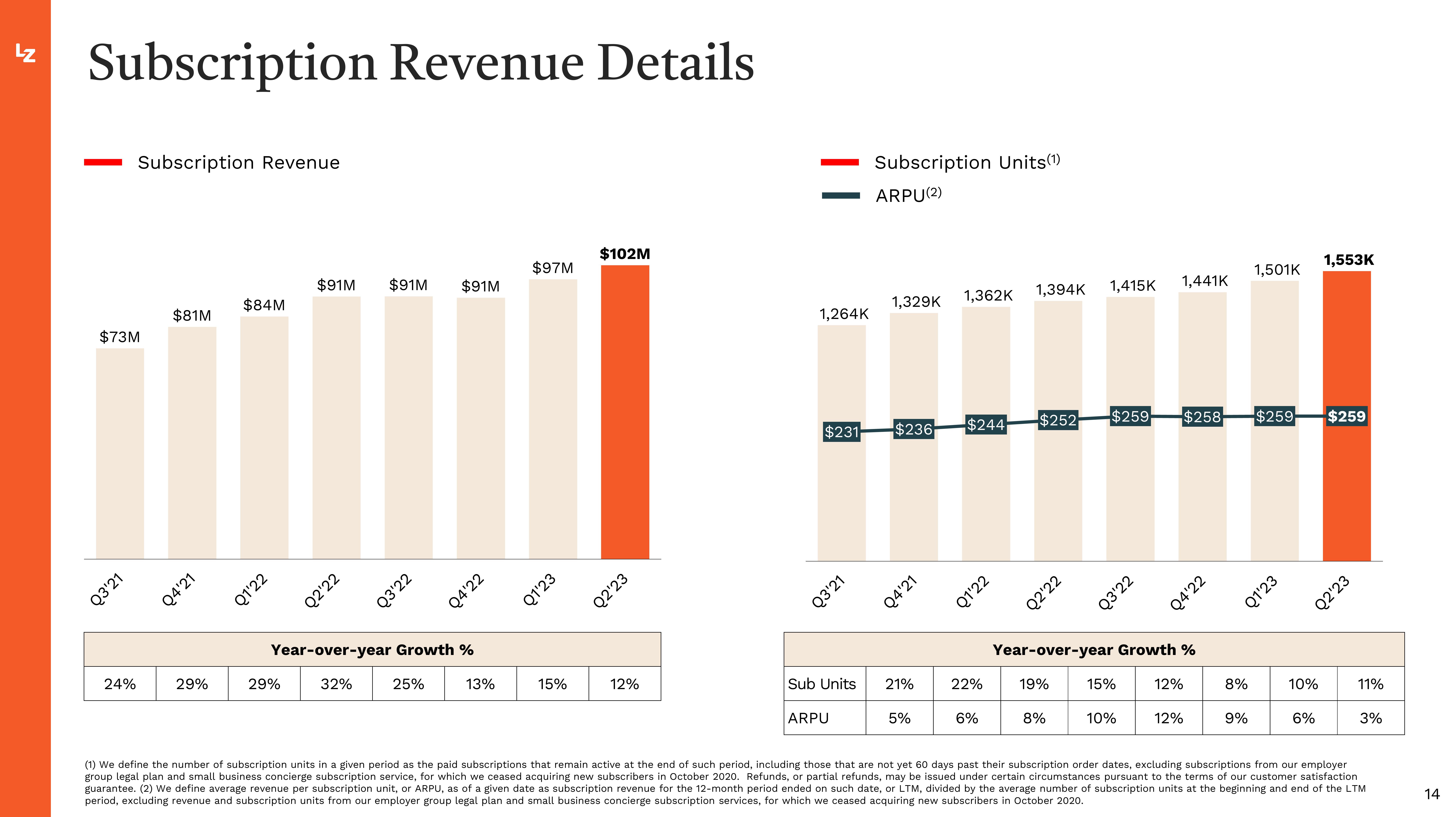 LegalZoom.com Investor Presentation Deck slide image #14