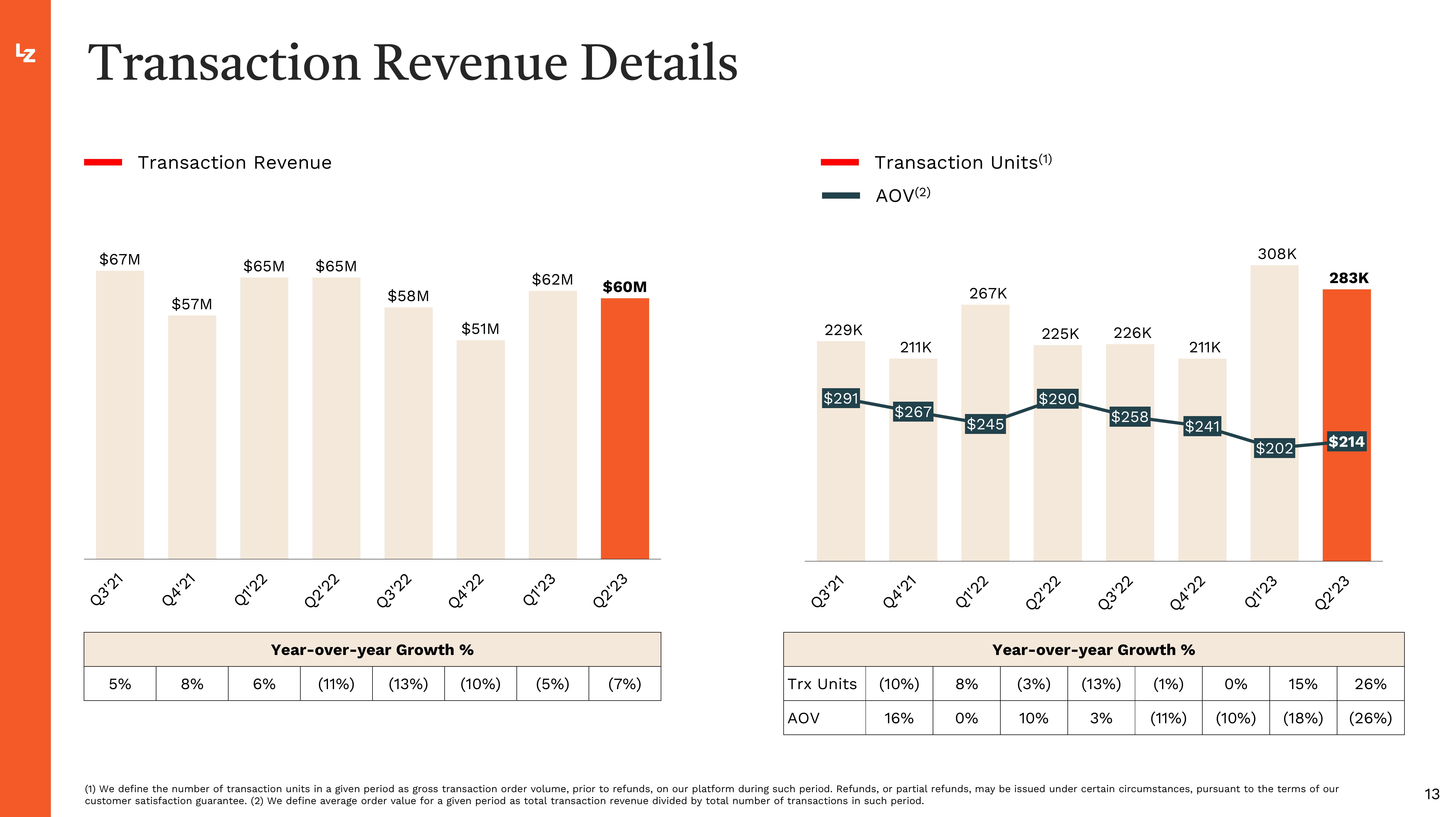 LegalZoom.com Investor Presentation Deck slide image #13