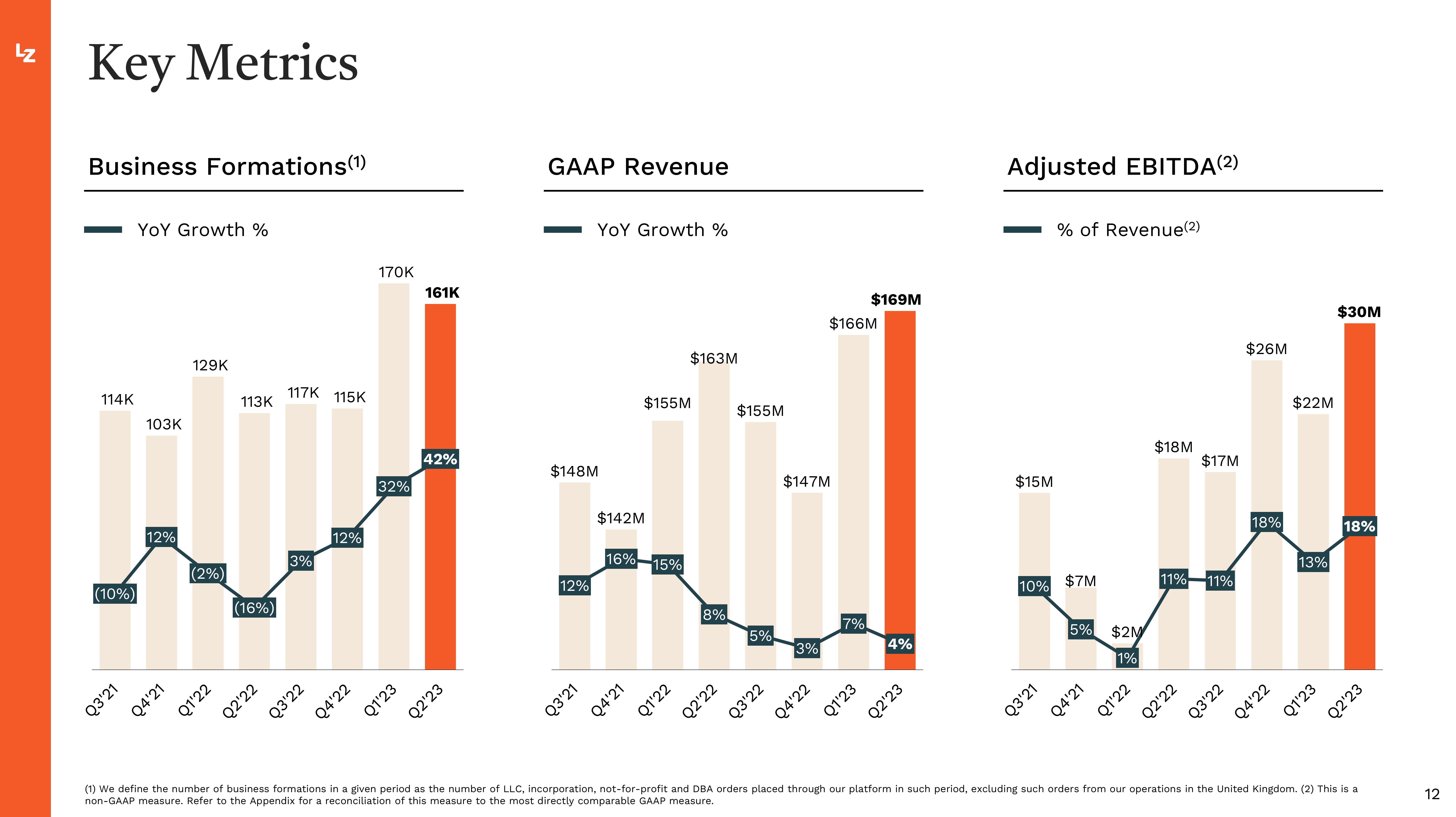 LegalZoom.com Investor Presentation Deck slide image #12