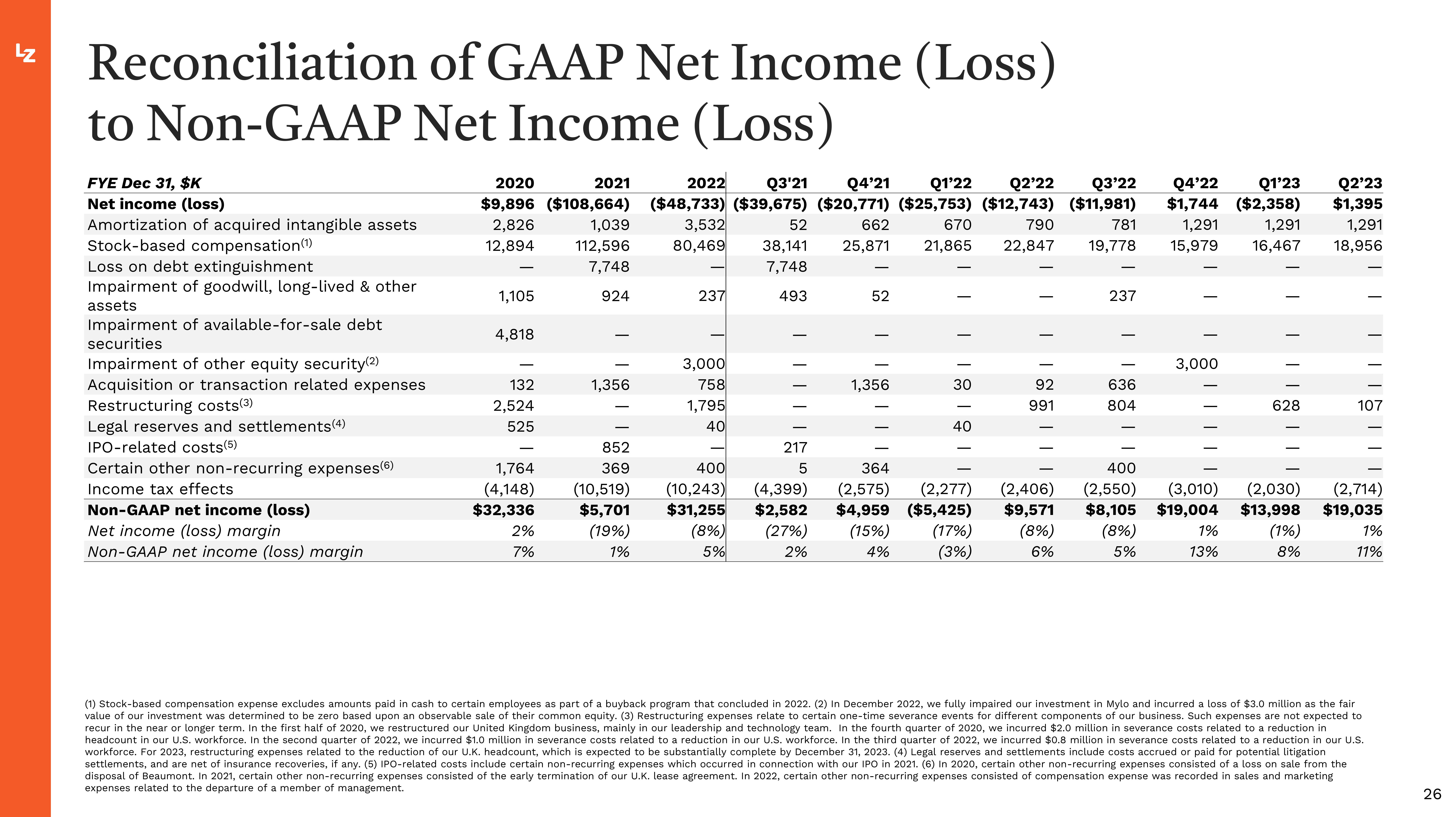 LegalZoom.com Investor Presentation Deck slide image #26