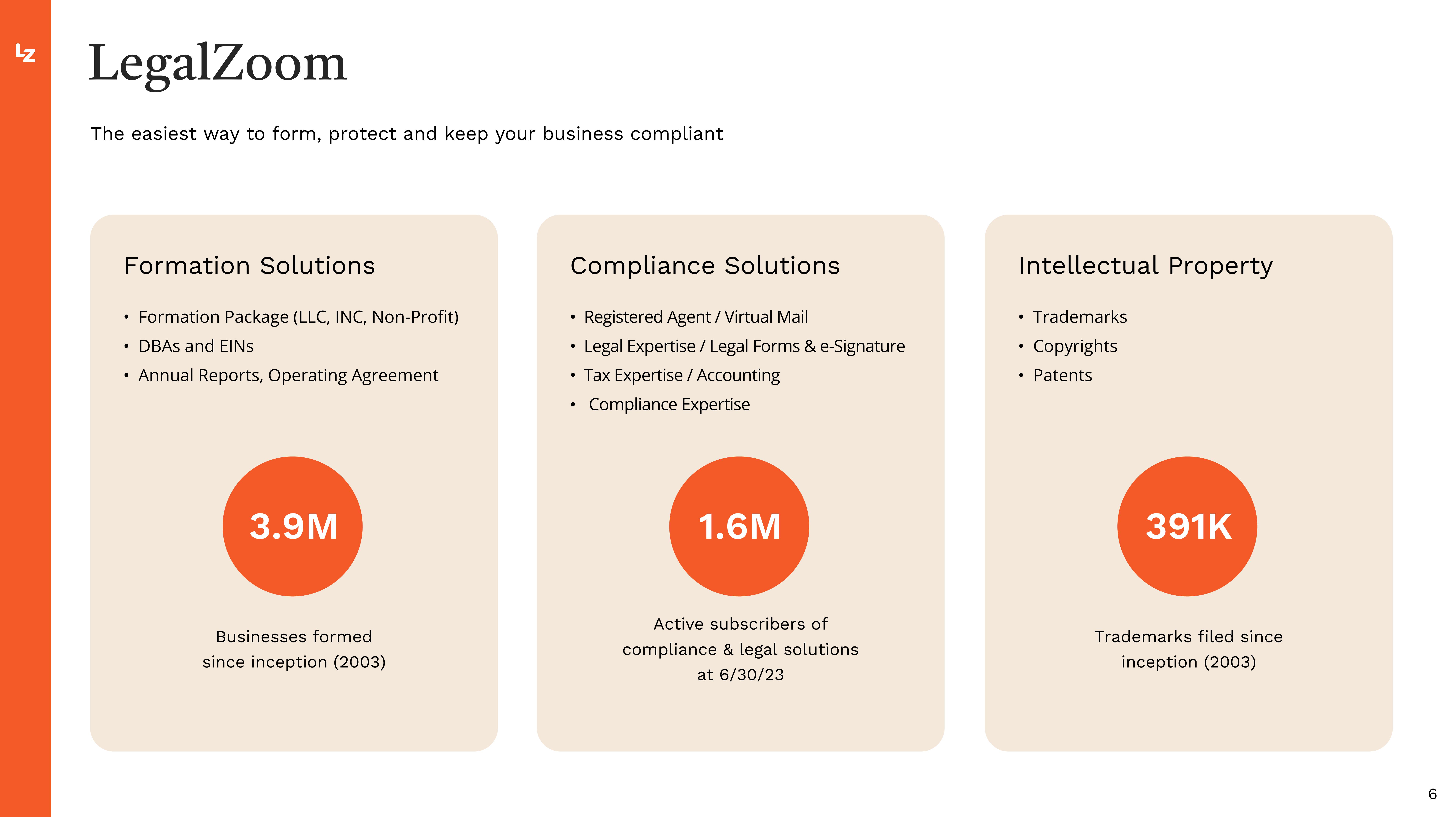 LegalZoom.com Investor Presentation Deck slide image #6