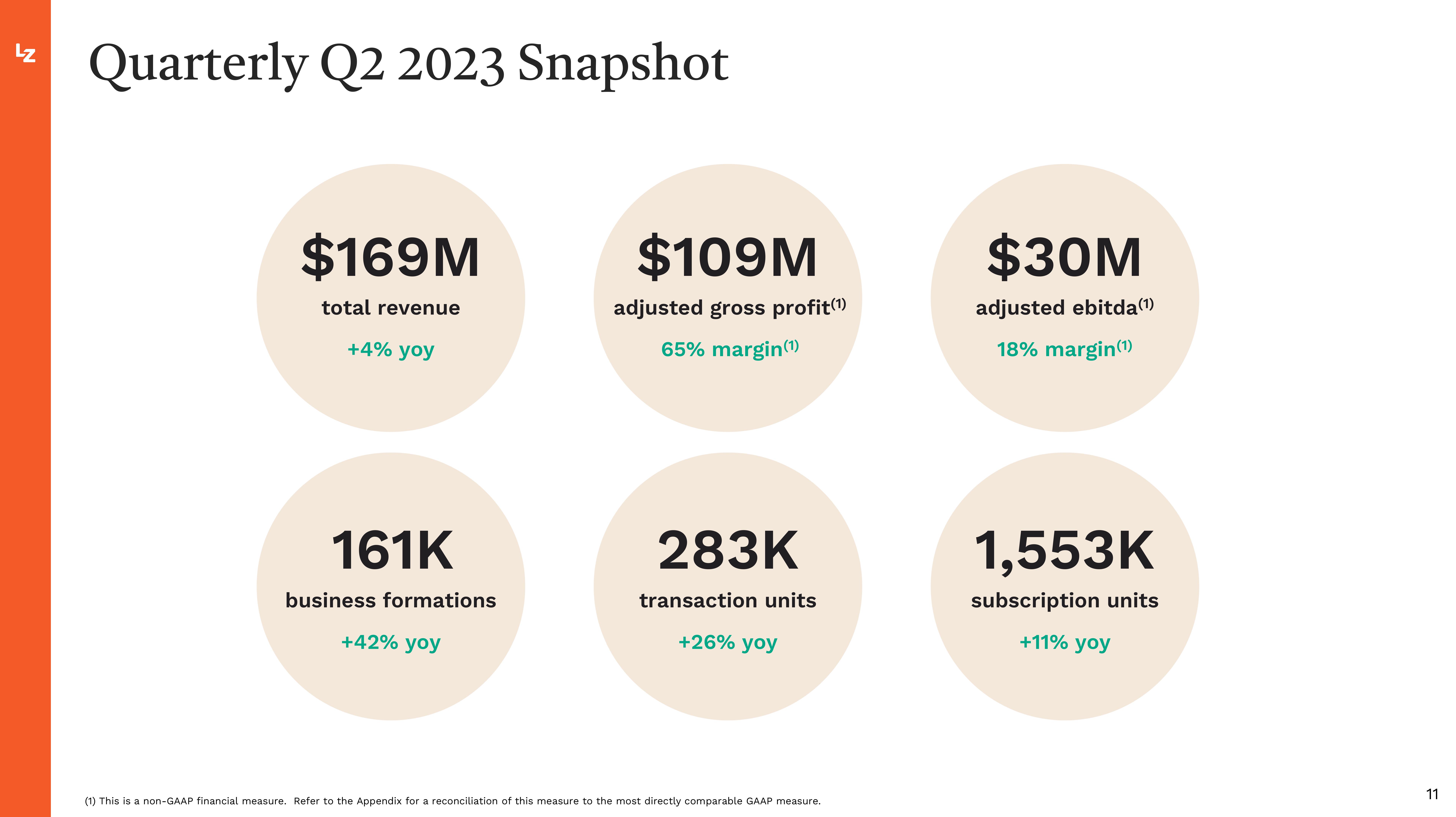 LegalZoom.com Investor Presentation Deck slide image #11