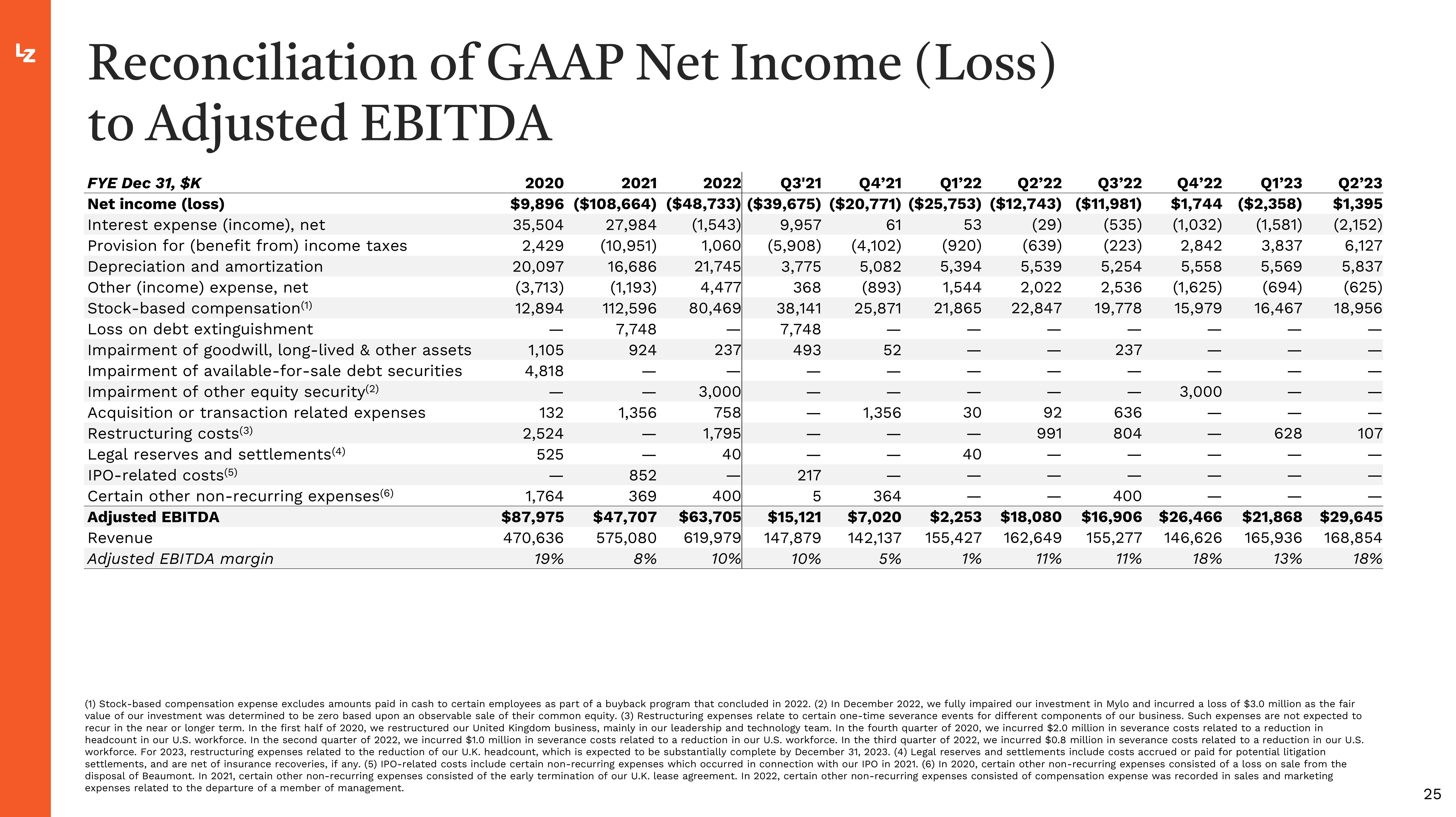 LegalZoom.com Investor Presentation Deck slide image #25