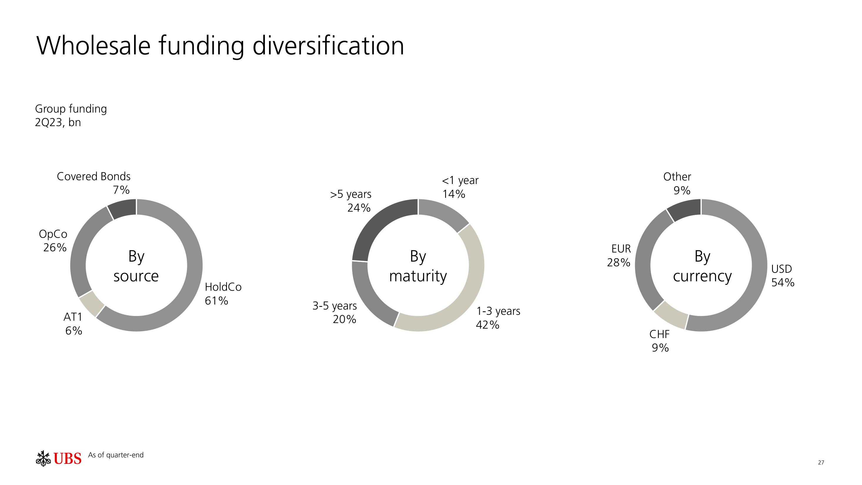 UBS Fixed Income Presentation Deck slide image #28