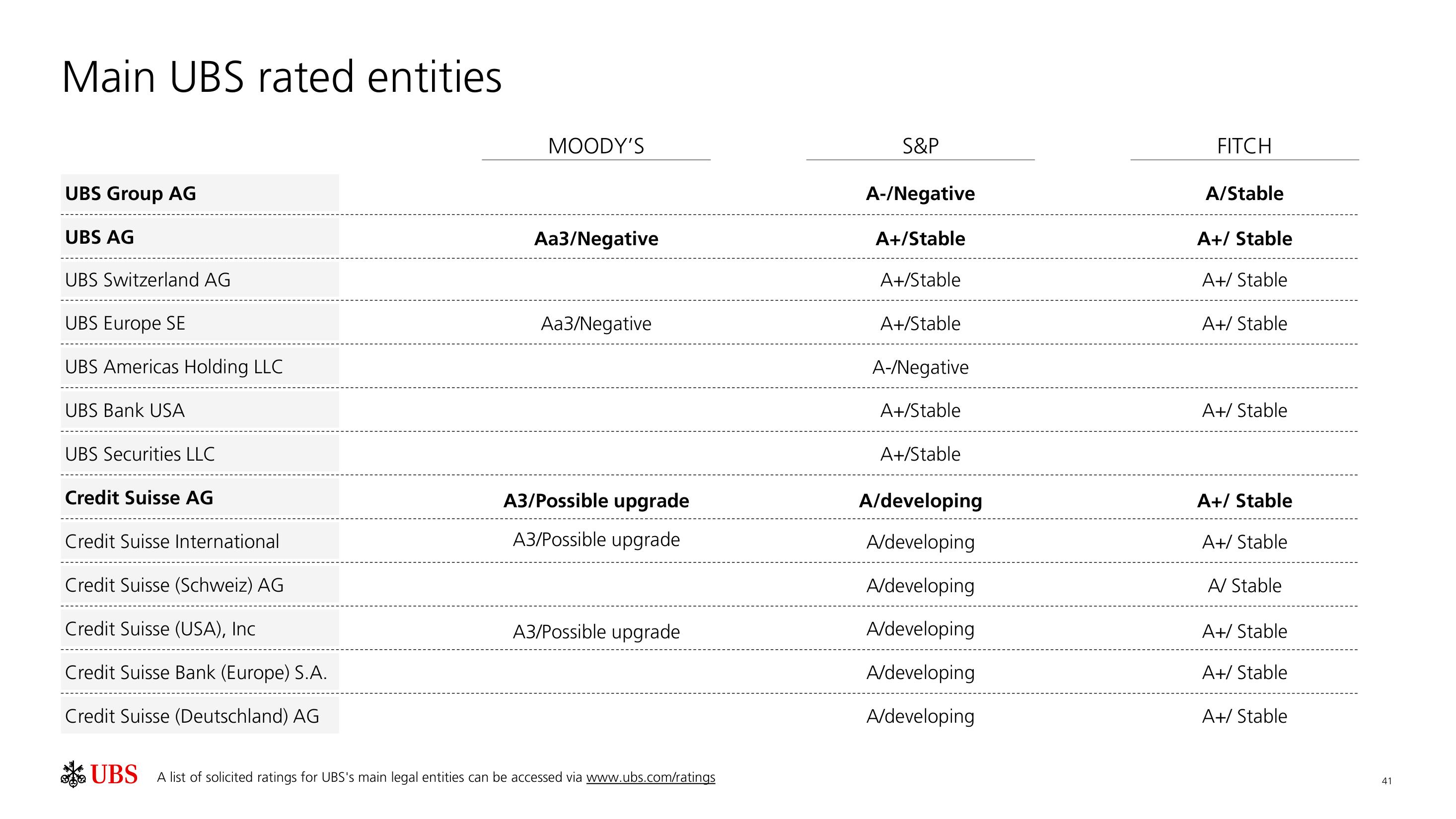 UBS Fixed Income Presentation Deck slide image #42