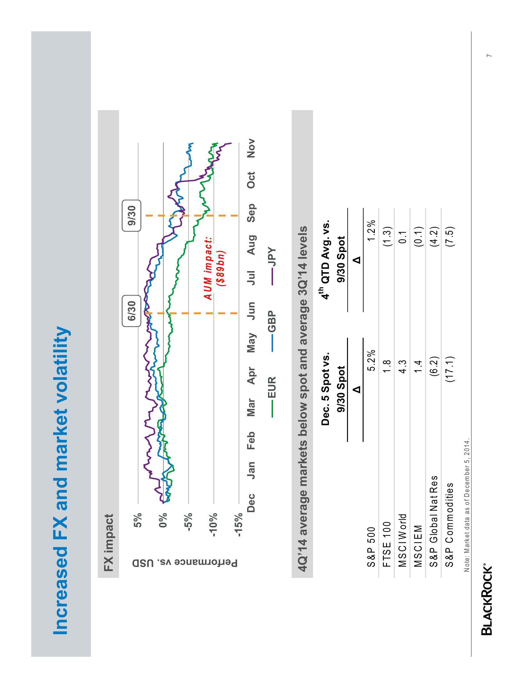 BlackRock Investor Conference Presentation Deck slide image #7