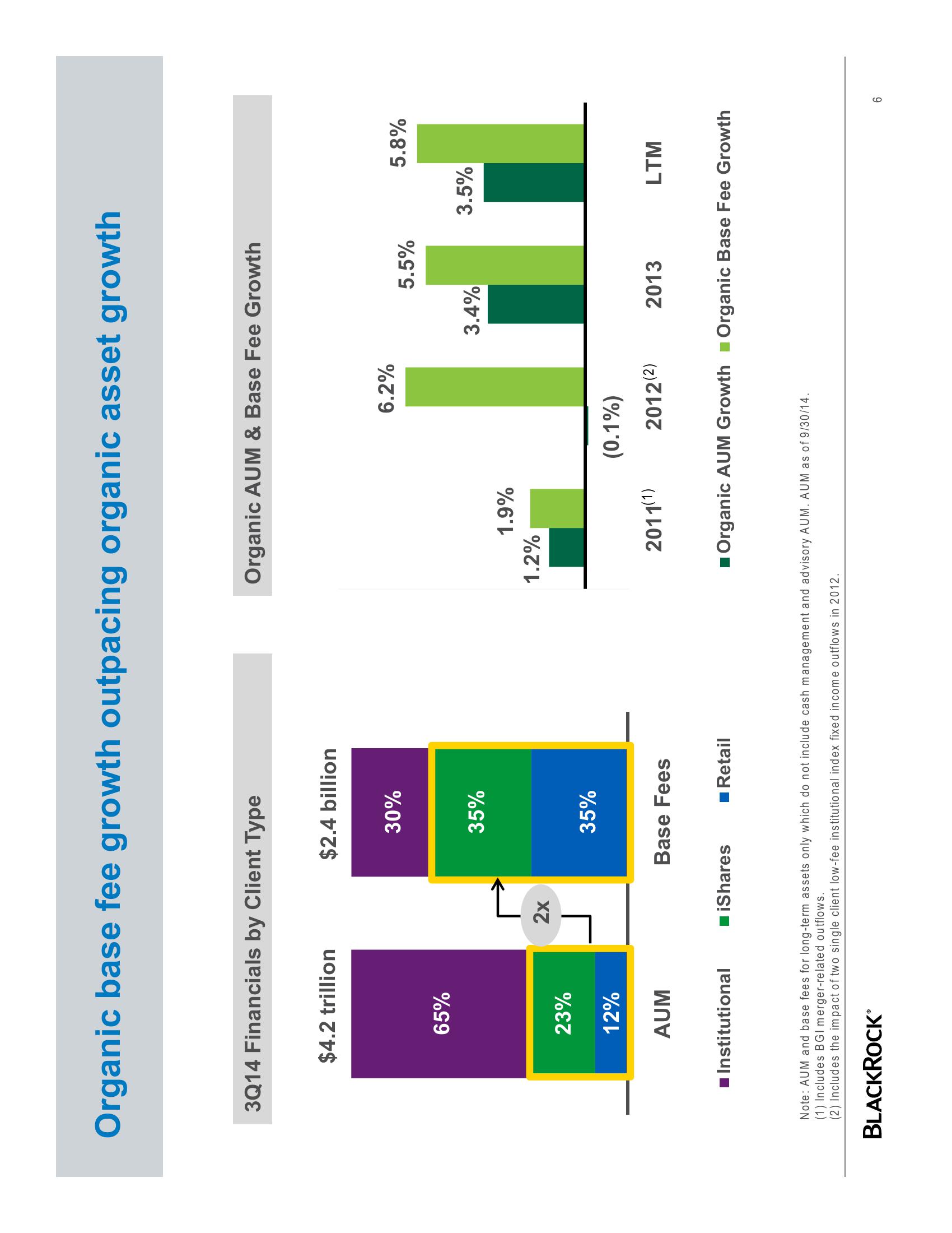 BlackRock Investor Conference Presentation Deck slide image #6