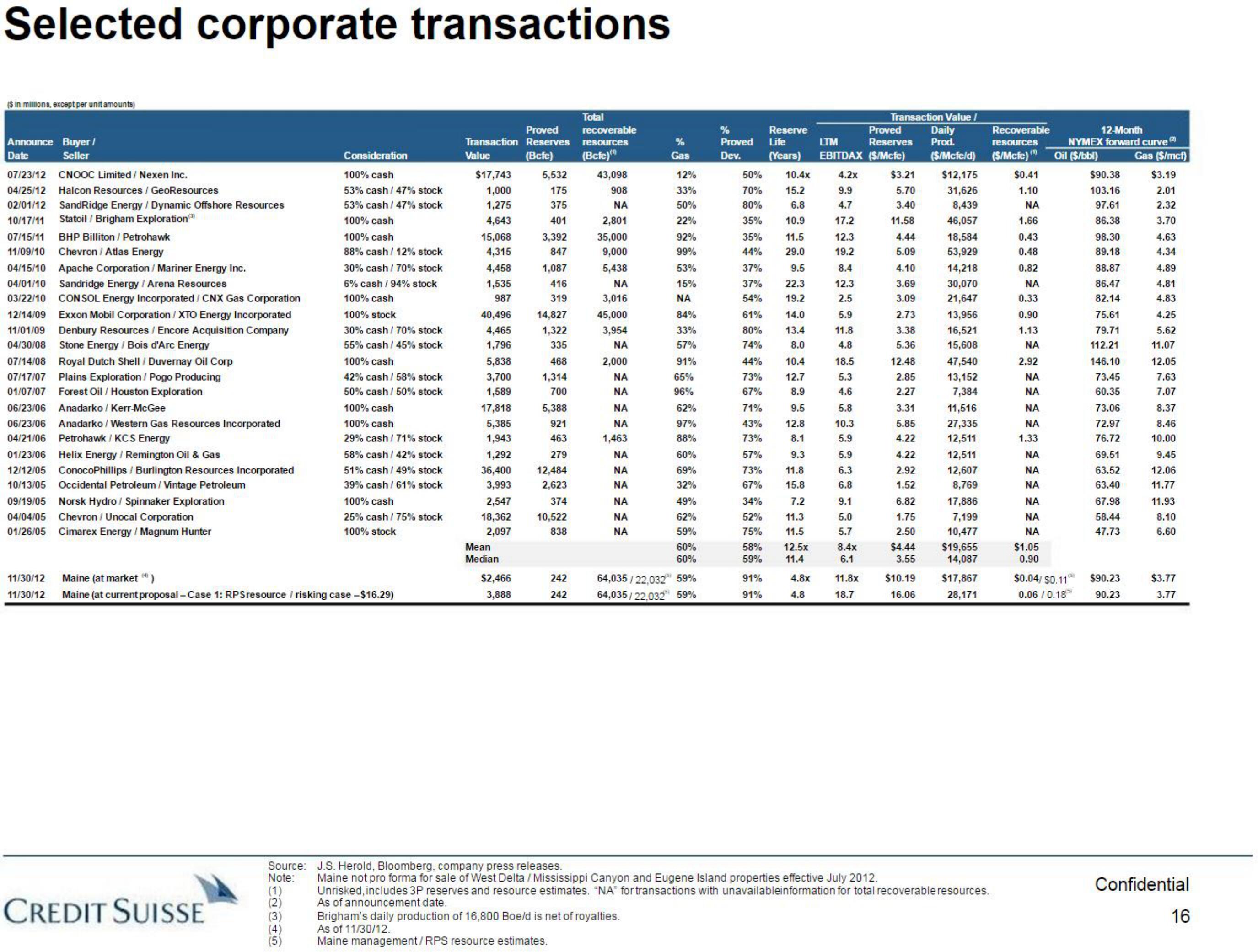 Credit Suisse Investment Banking Pitch Book slide image #17